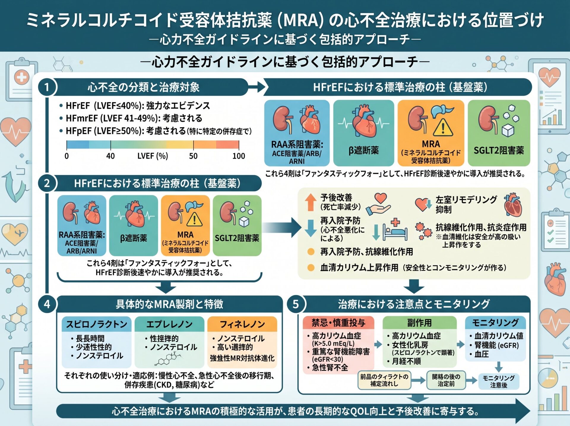 ミネラルコルチコイド受容体拮抗薬の心不全治療における位置づけ
