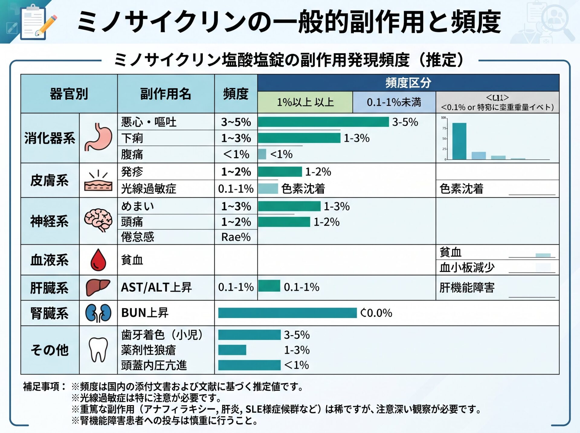 ミノサイクリンの一般的副作用と頻度