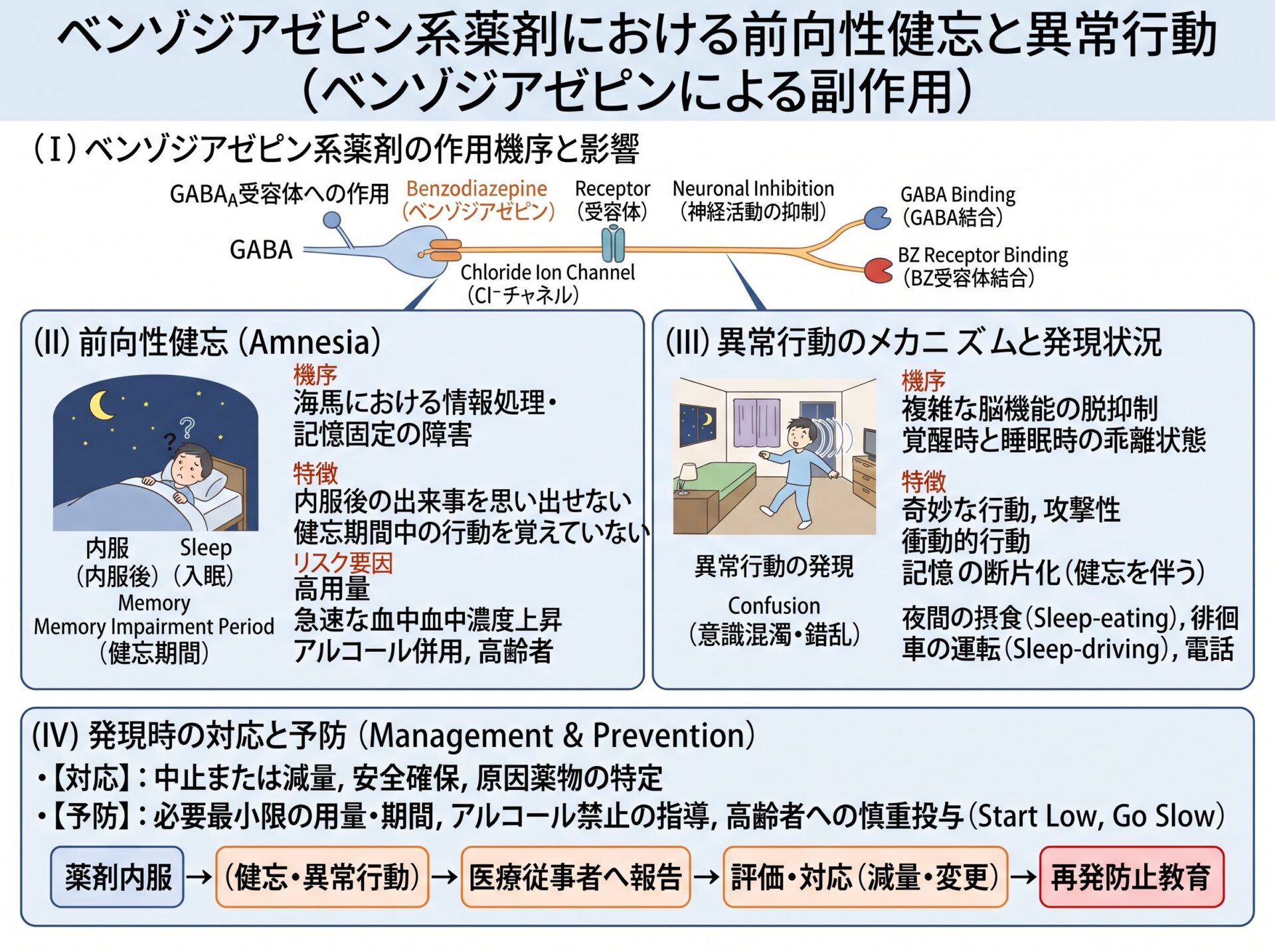 ベンゾジアゼピン系薬剤における前向性健忘と異常行動