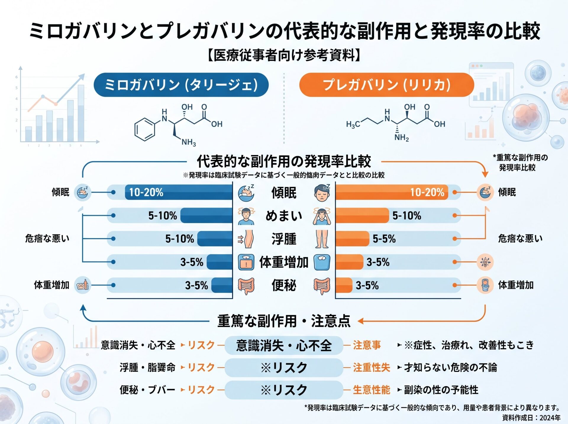 ミロガバリンとプレガバリンの代表的な副作用と発現率の比較