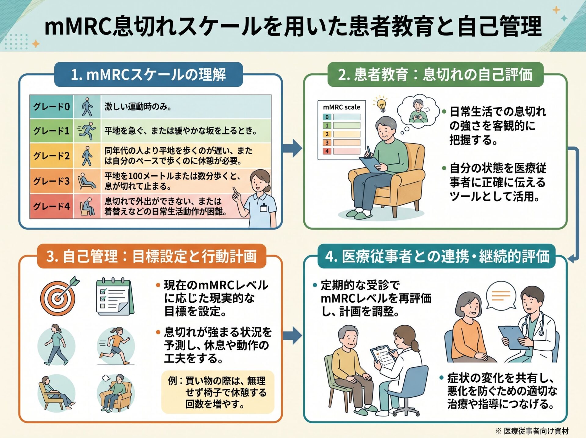 mMRC息切れスケールを用いた患者教育と自己管理