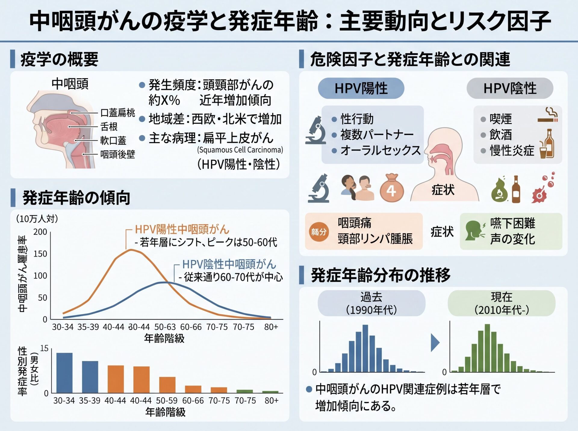 中咽頭がんの疫学と発症年齢