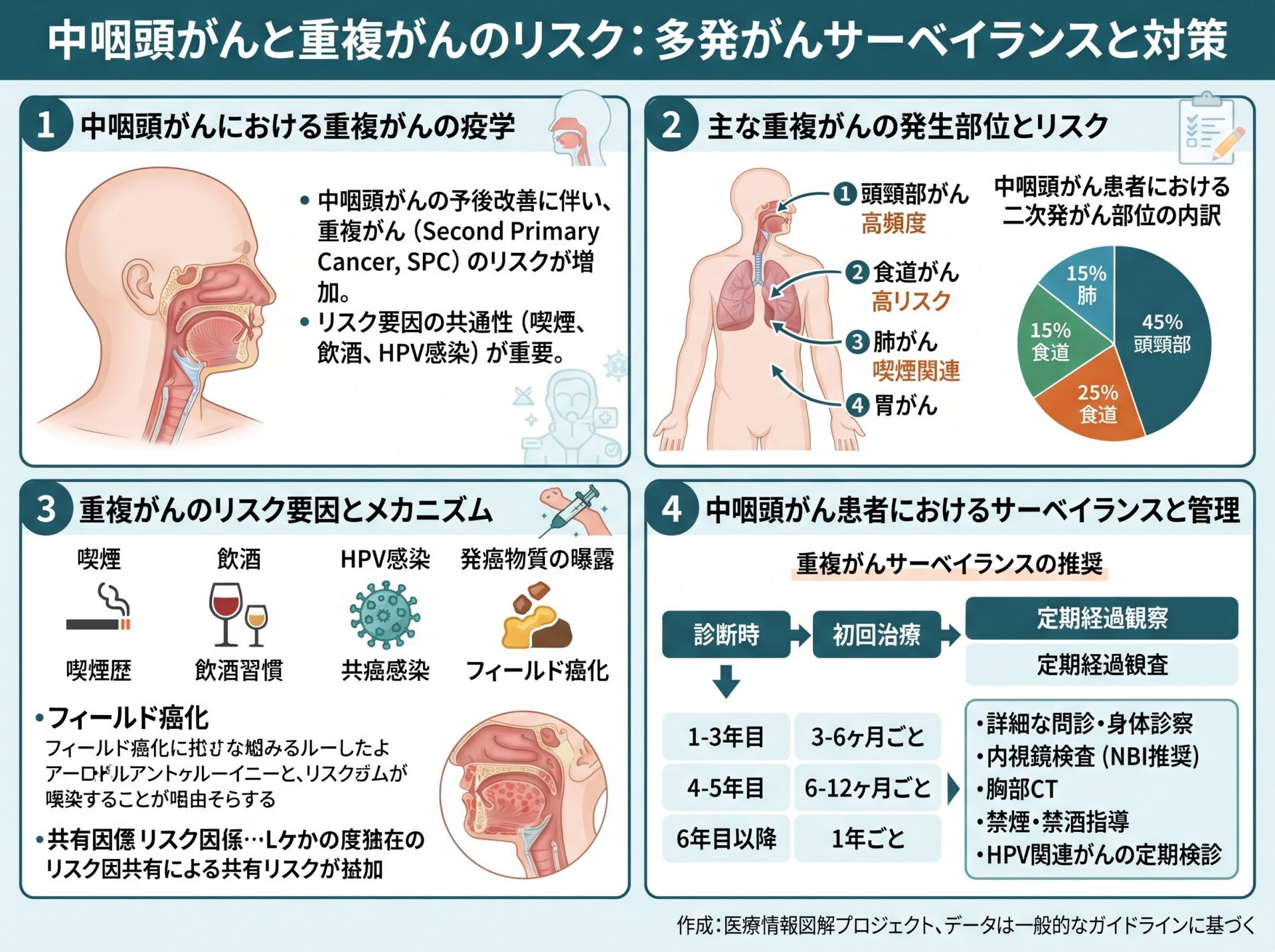 中咽頭がんと重複がんのリスク