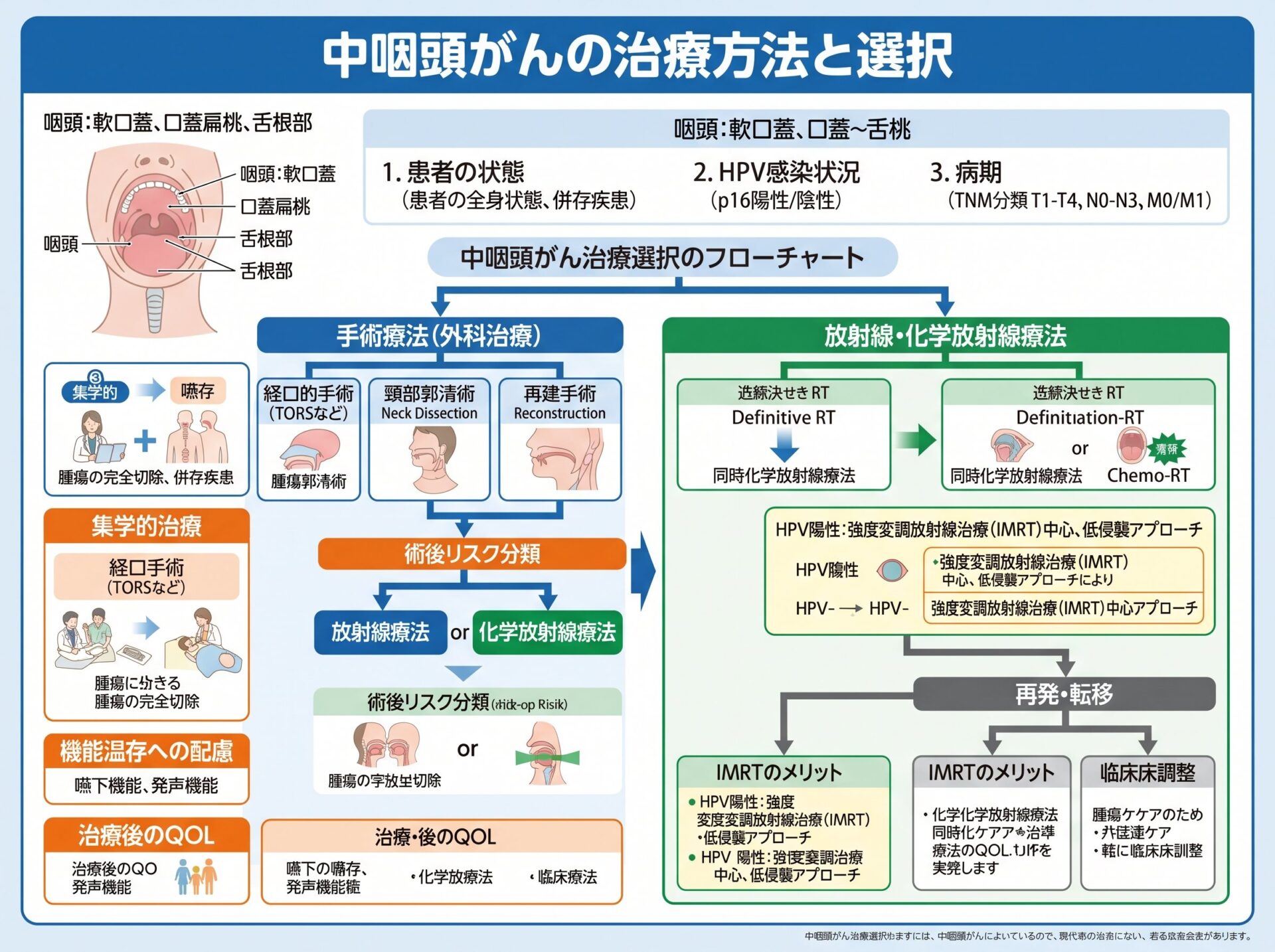 中咽頭がんの治療方法と選択