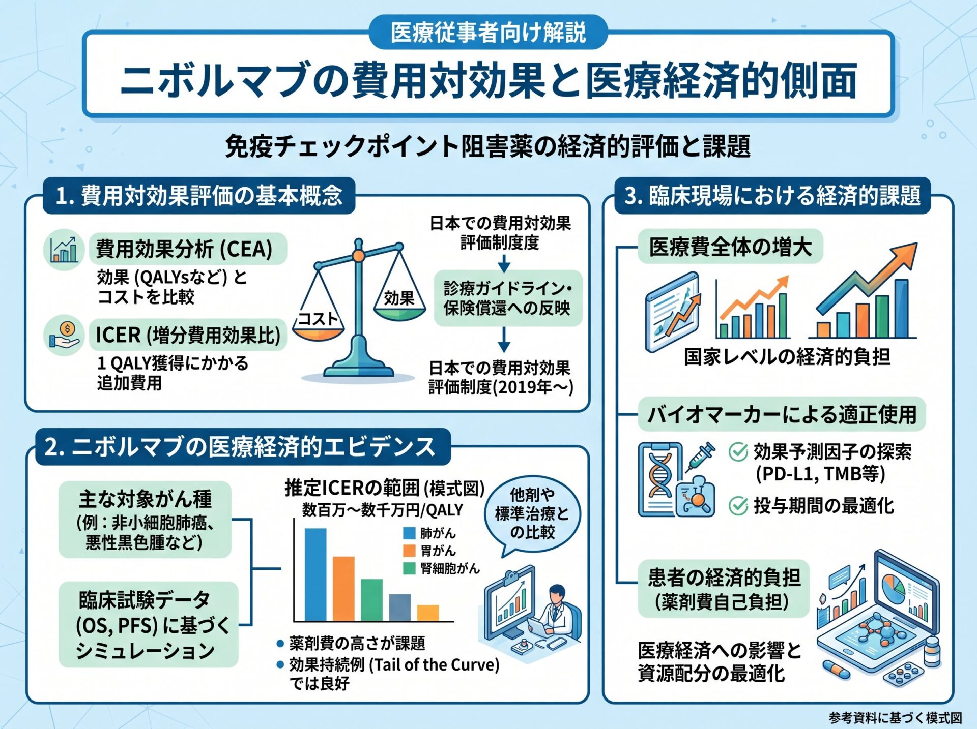 ニボルマブの費用対効果と医療経済的側面