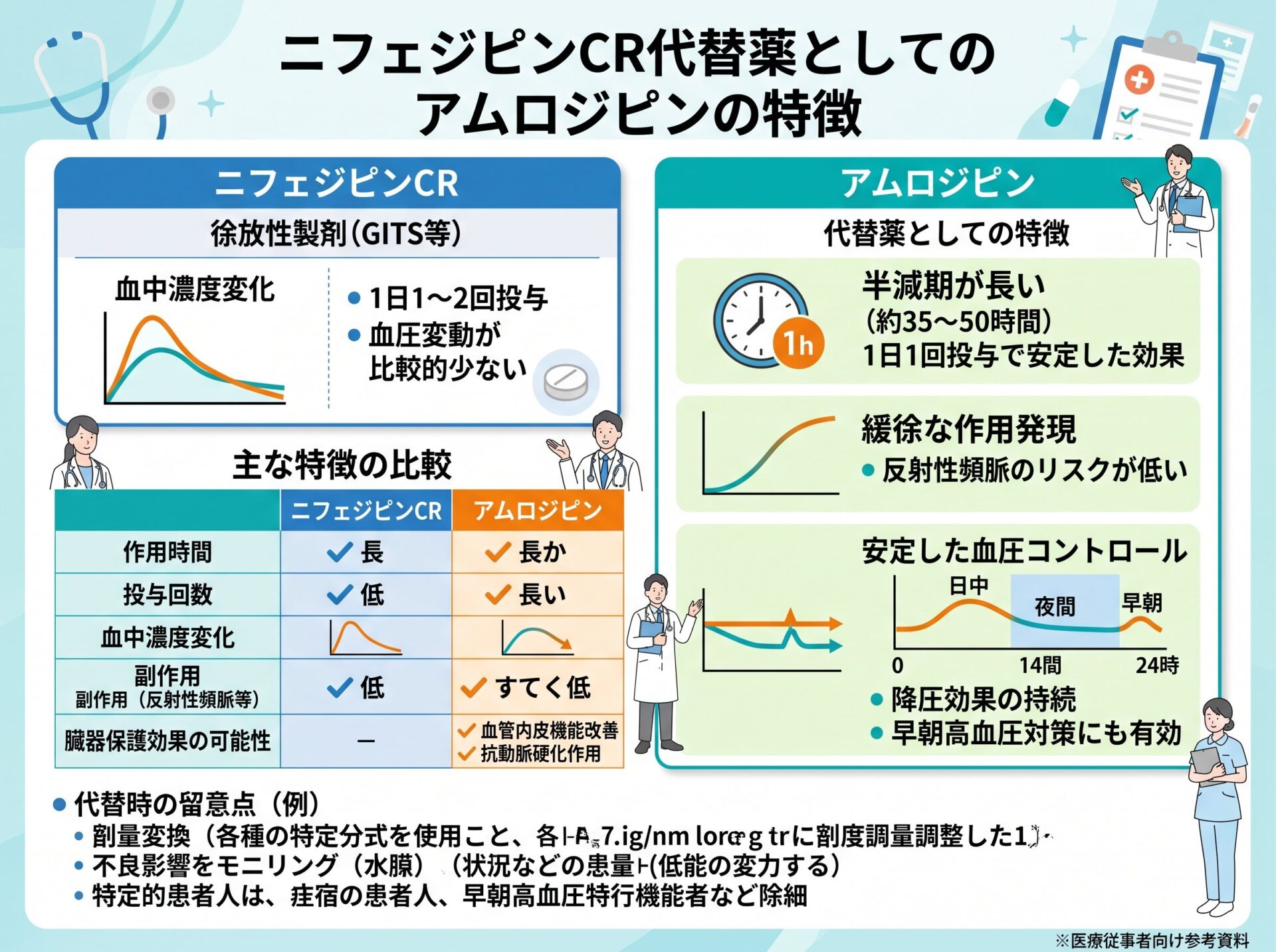 ニフェジピンCR代替薬としてのアムロジピンの特徴