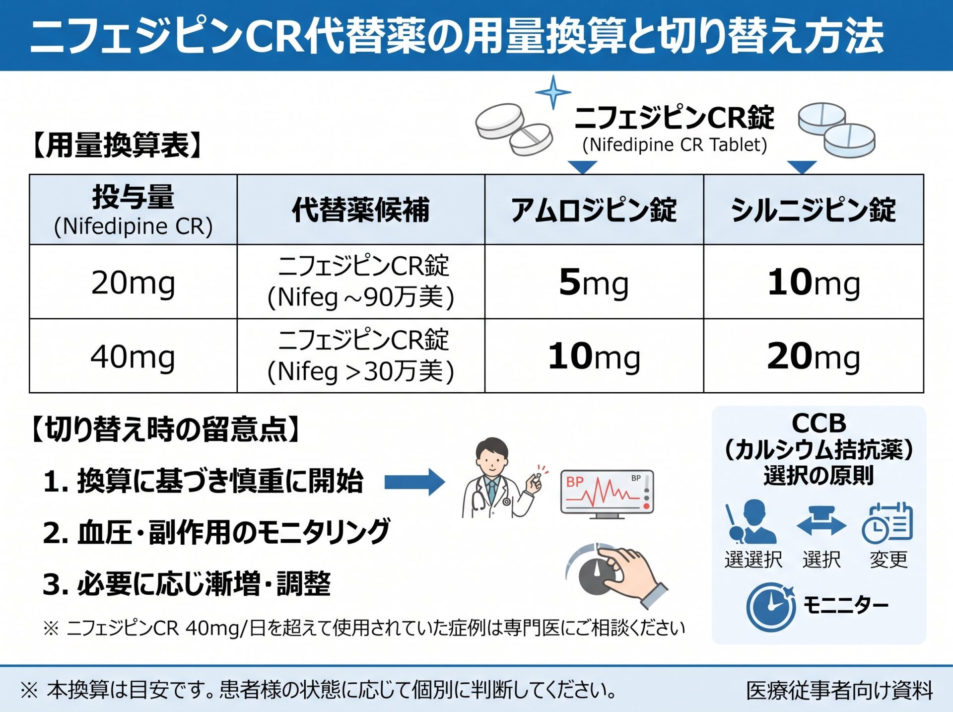 ニフェジピンCR代替薬の用量換算と切り替え方法