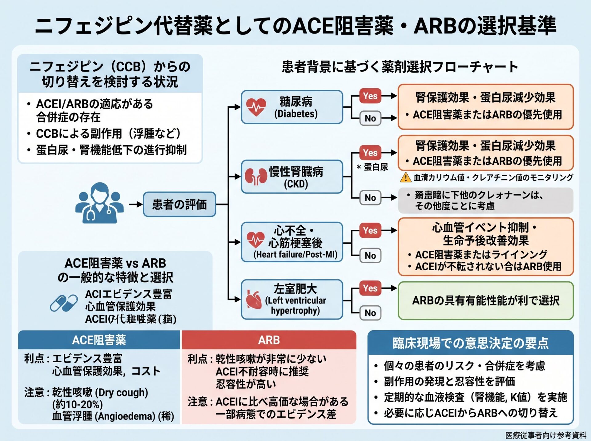 ニフェジピン代替薬としてのACE阻害薬・ARBの選択基準