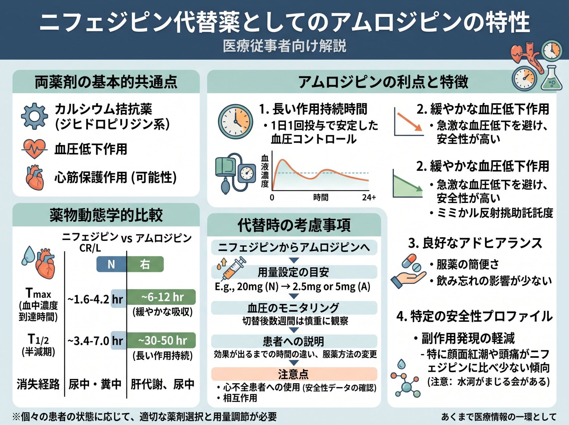 ニフェジピン代替薬としてのアムロジピンの特性