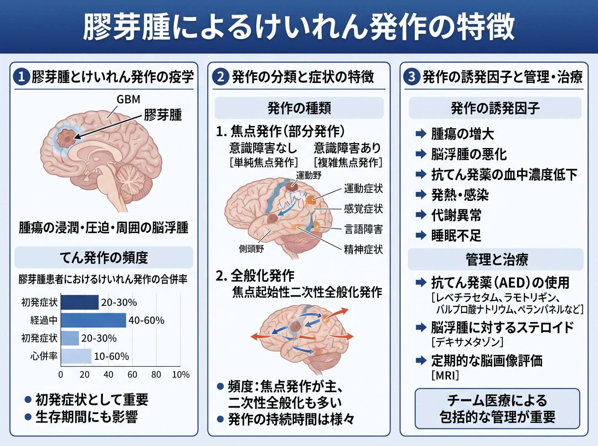 膠芽腫によるけいれん発作の特徴