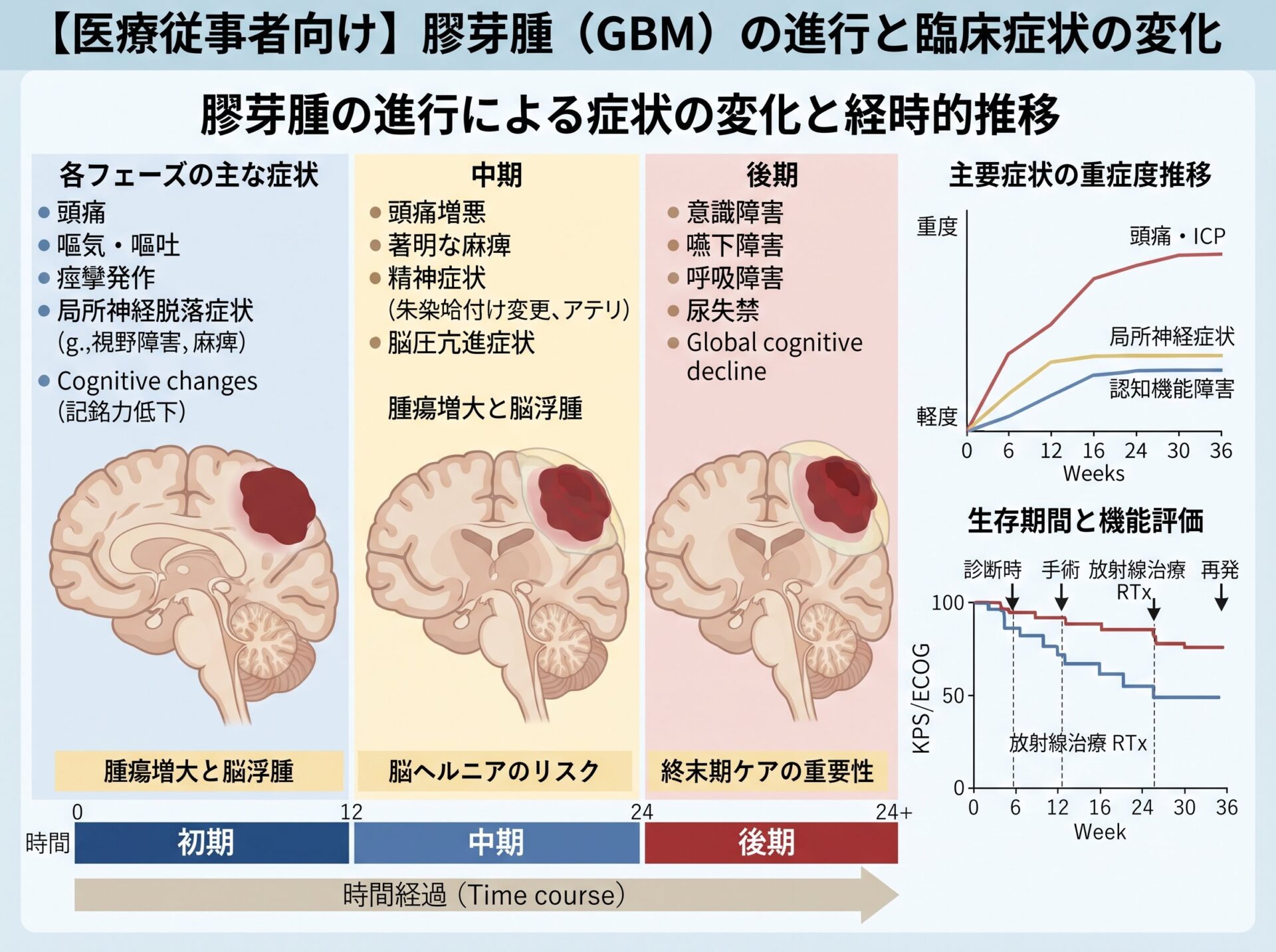 膠芽腫の進行による症状の変化