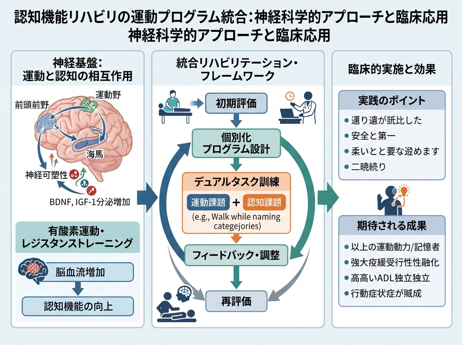 認知機能リハビリの運動プログラム統合