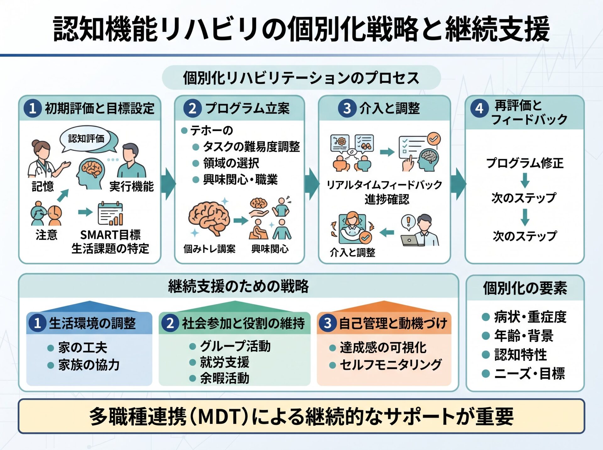 認知機能リハビリの個別化戦略と継続支援