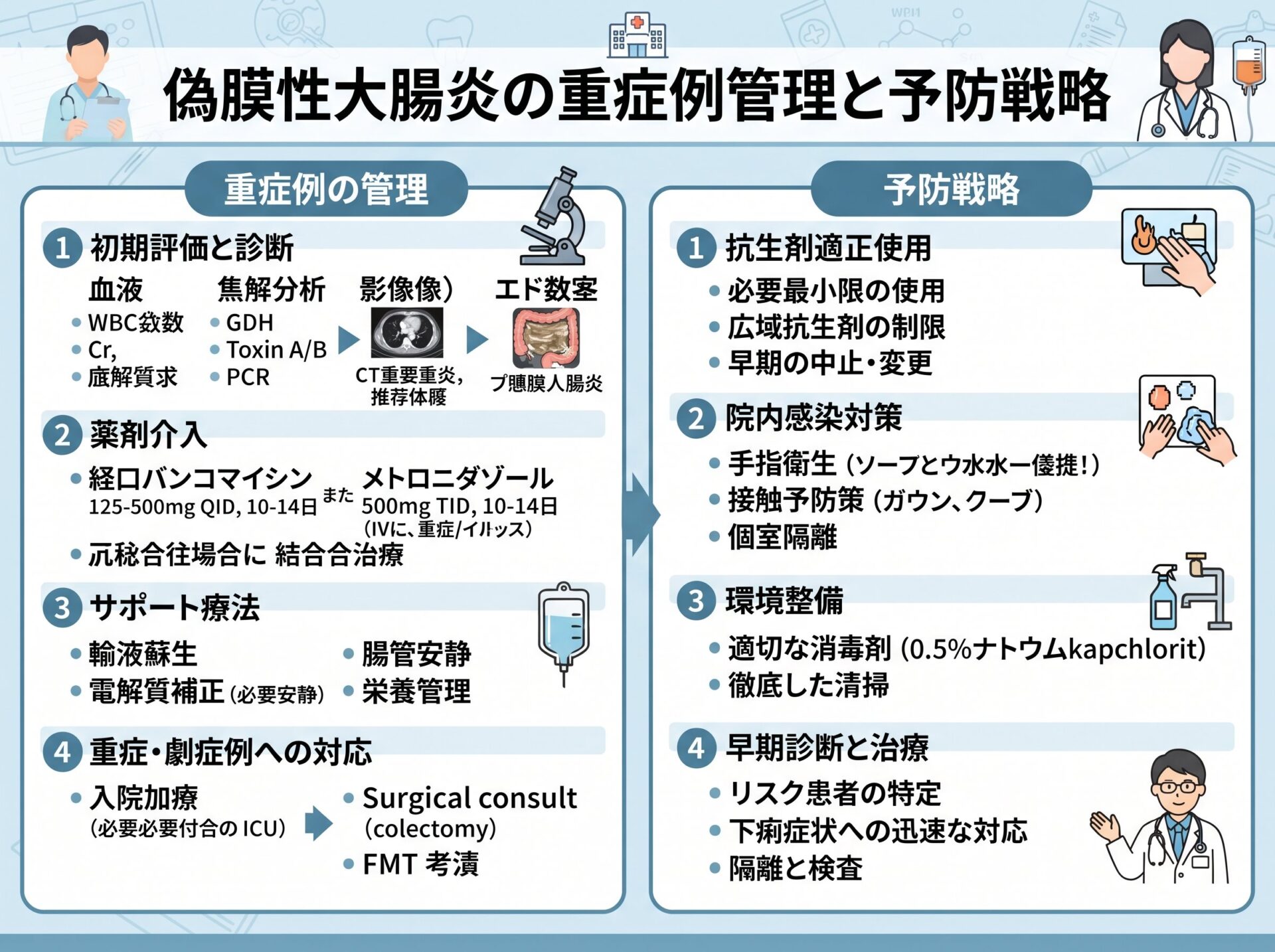 偽膜性大腸炎の重症例管理と予防戦略