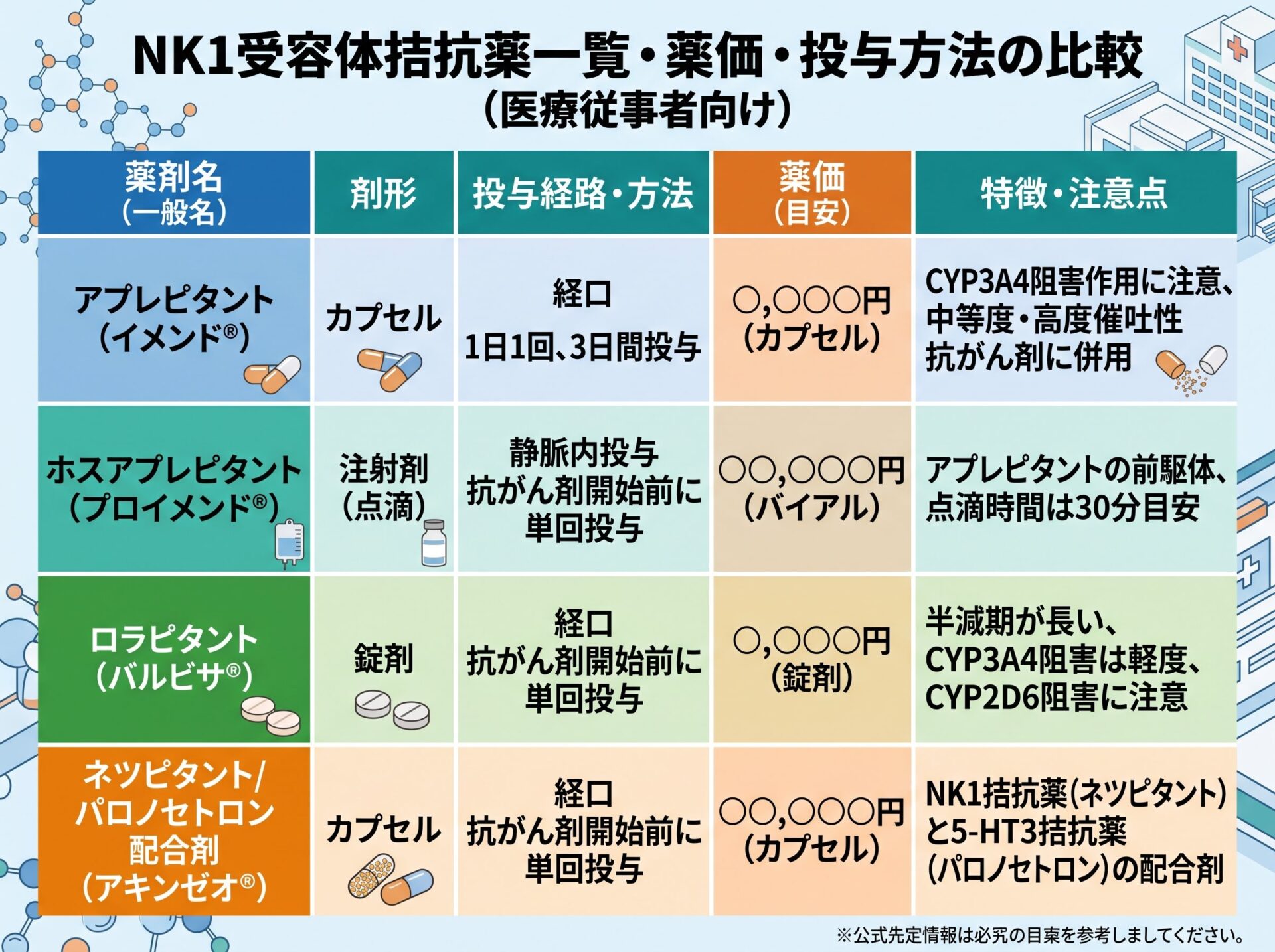 NK1受容体拮抗薬一覧・薬価・投与方法の比較