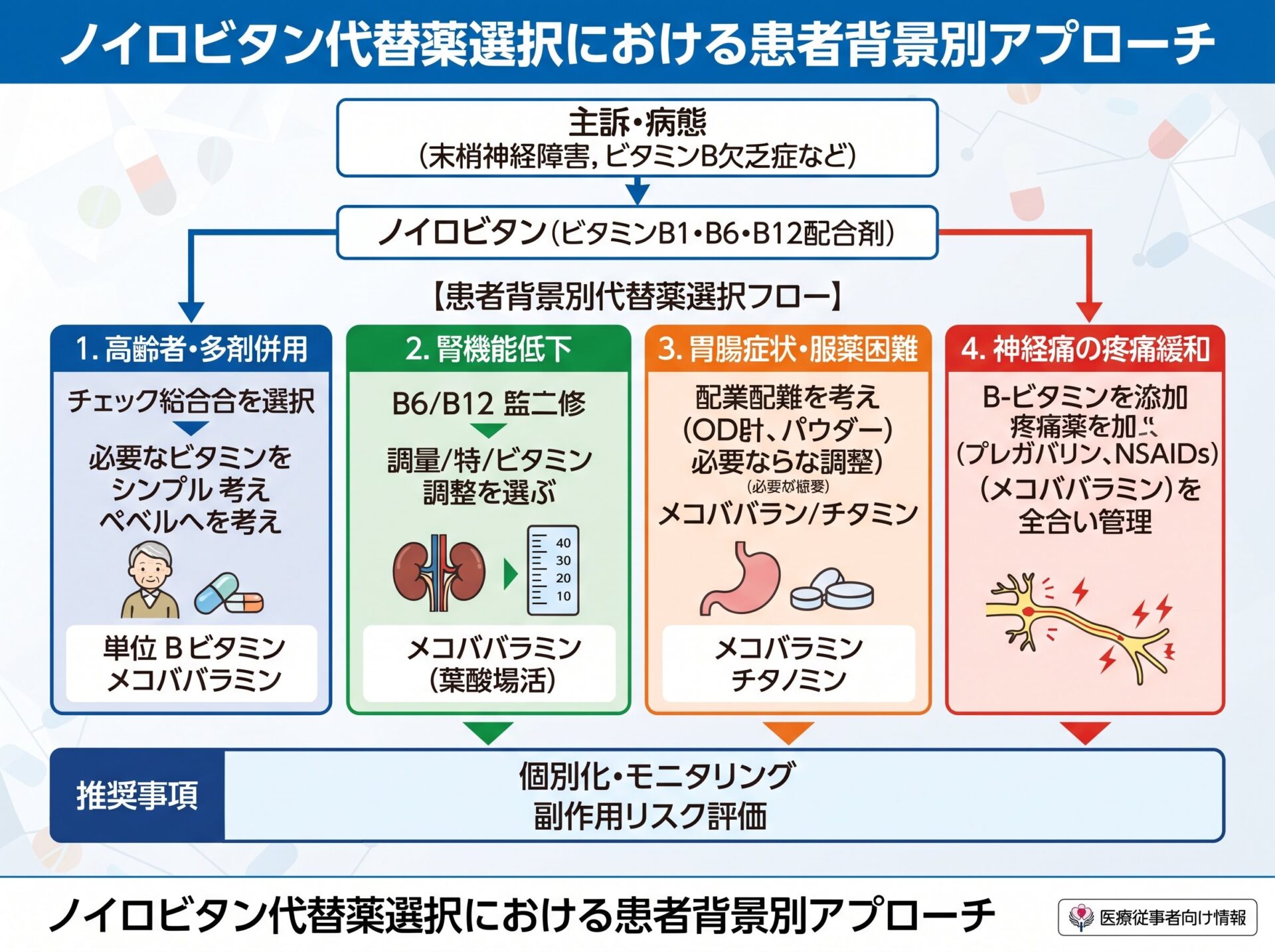 ノイロビタン代替薬選択における患者背景別アプローチ
