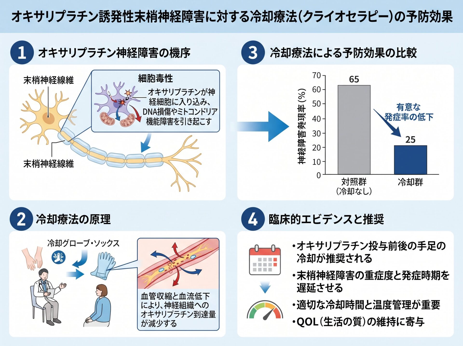 オキサリプラチンの冷却療法による神経障害予防効果