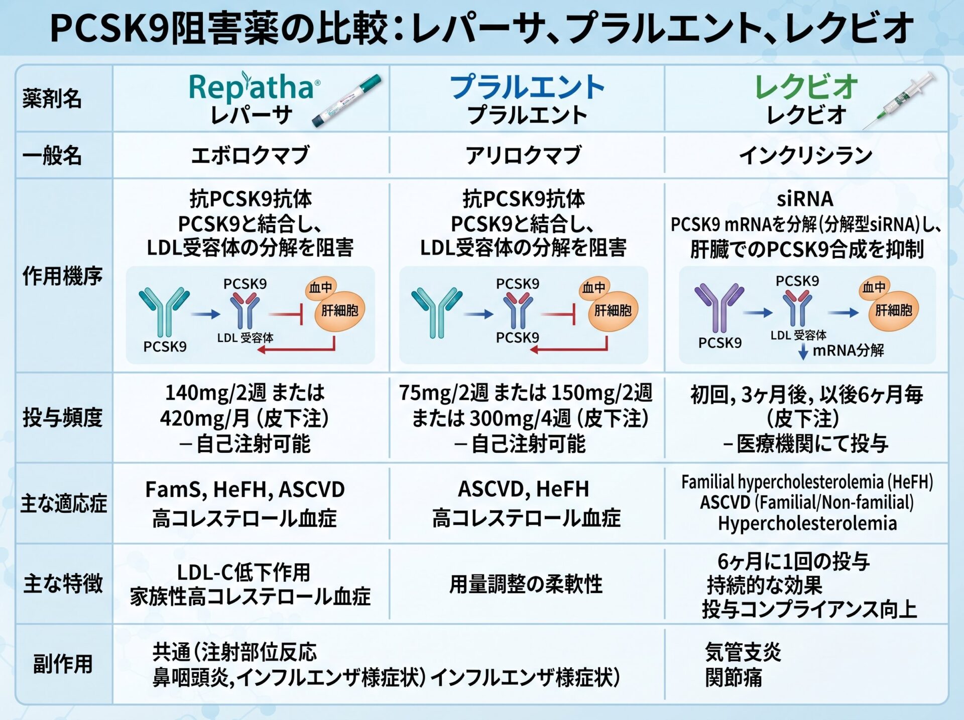 PCSK9阻害薬の種類一覧と比較（レパーサ、プラルエント、レクビオ）