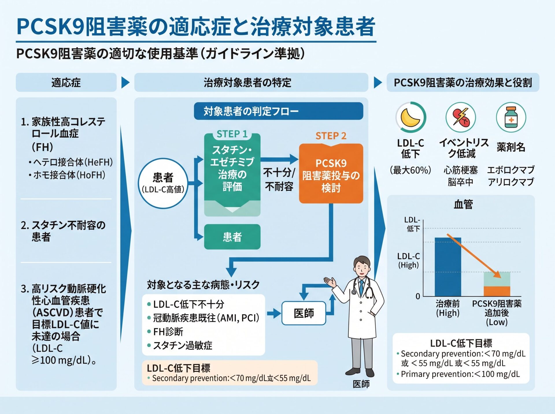 PCSK9阻害薬の適応症と治療対象患者