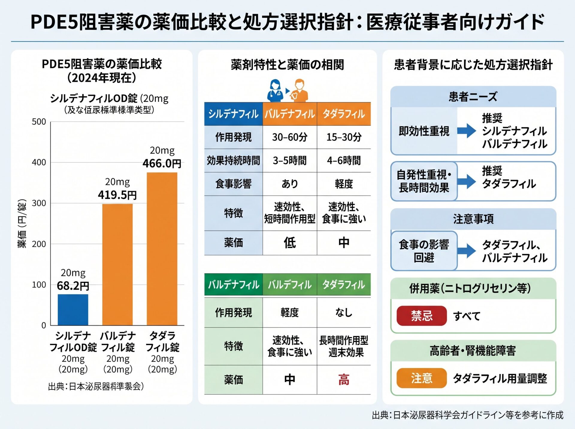 PDE5阻害薬の薬価比較と処方選択指針