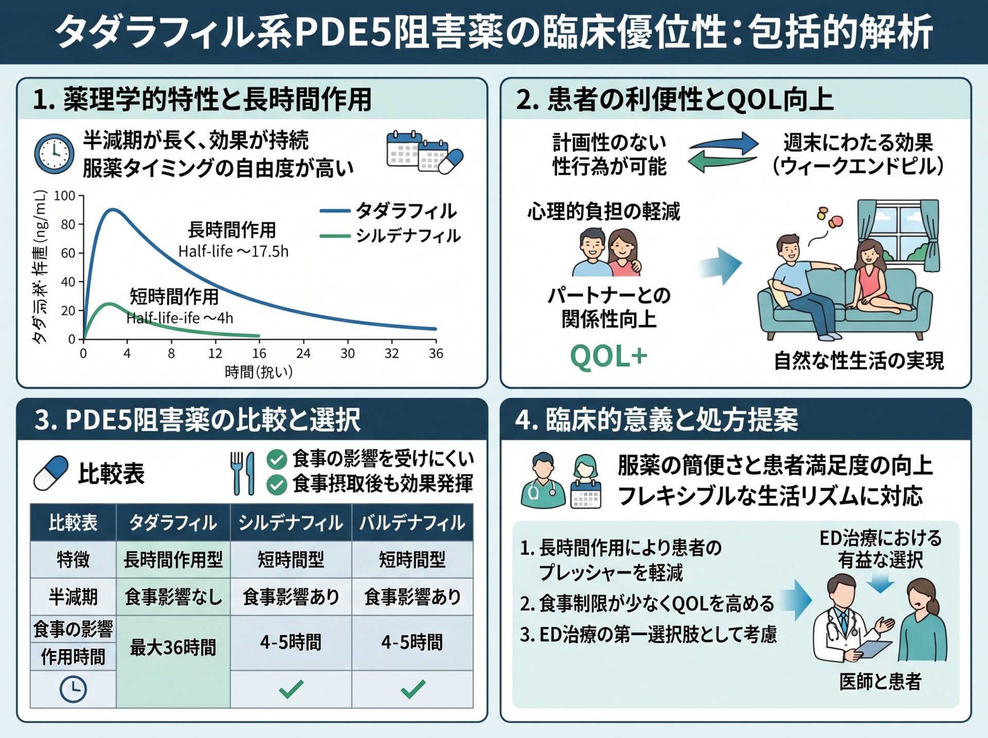 タダラフィル系PDE5阻害薬の臨床優位性