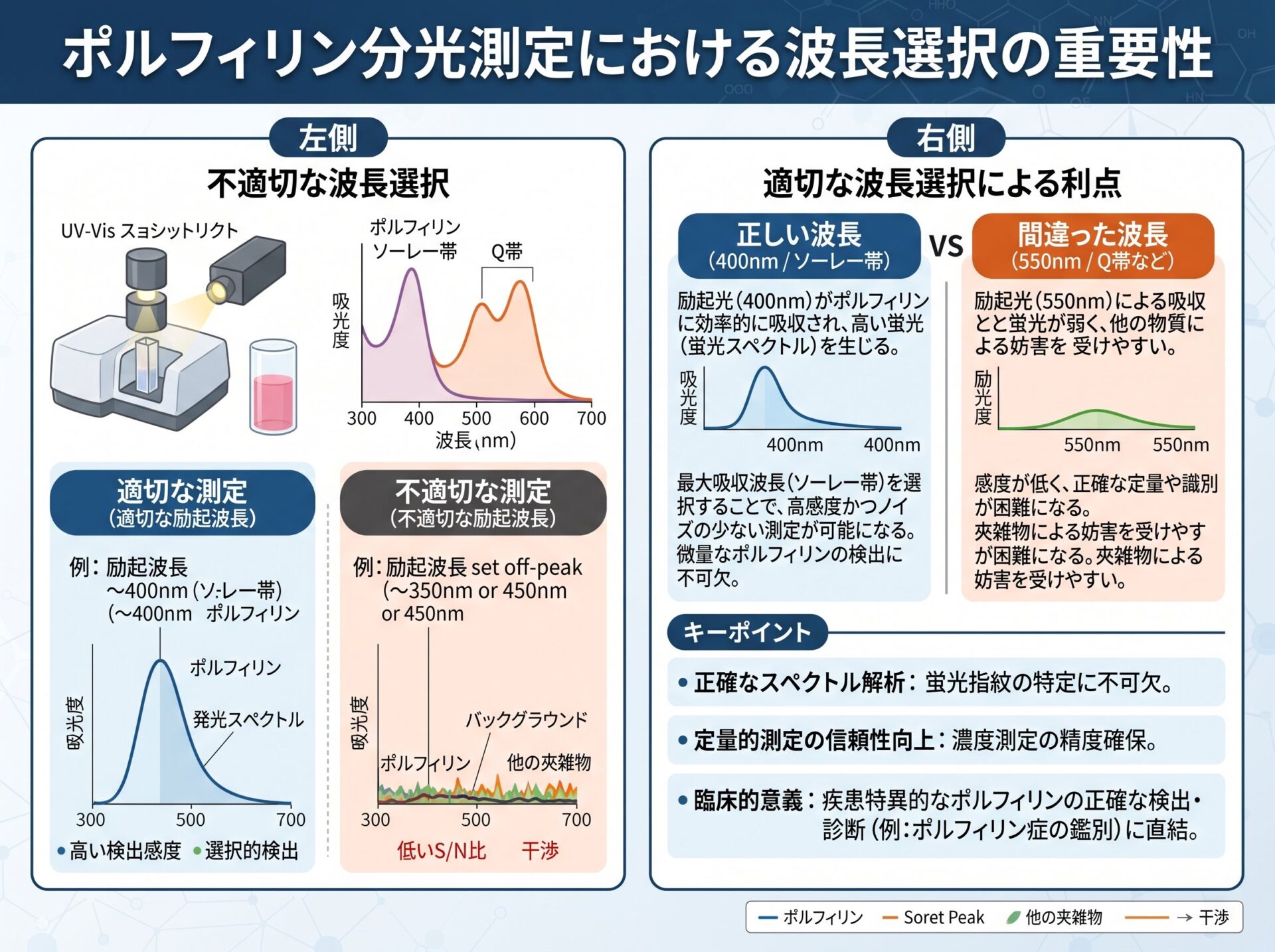 ポルフィリン分光測定における波長選択の重要性