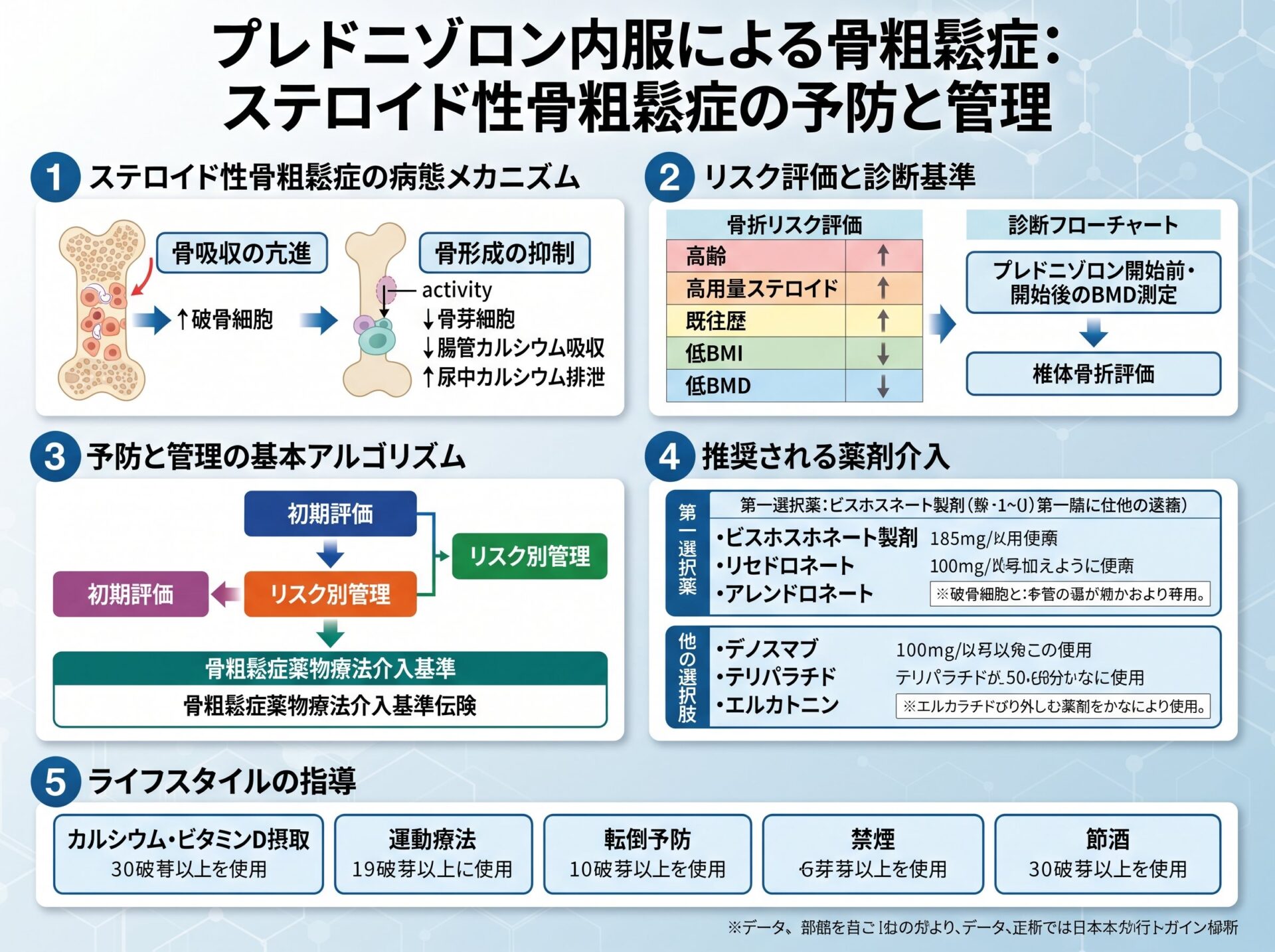 プレドニゾロン内服による骨粗鬆症：ステロイド性骨粗鬆症の予防と管理