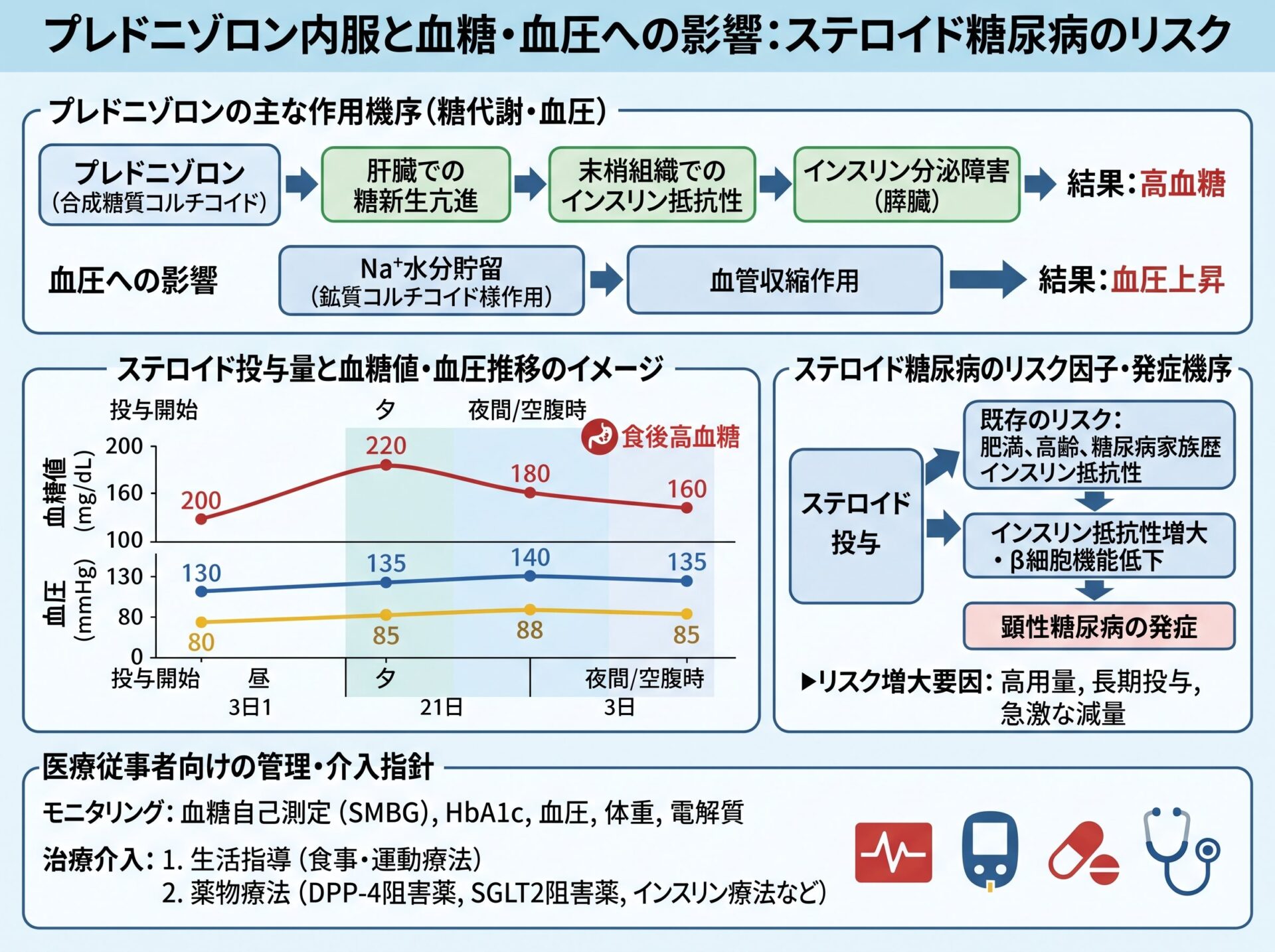 プレドニゾロン内服と血糖・血圧への影響：ステロイド糖尿病のリスク