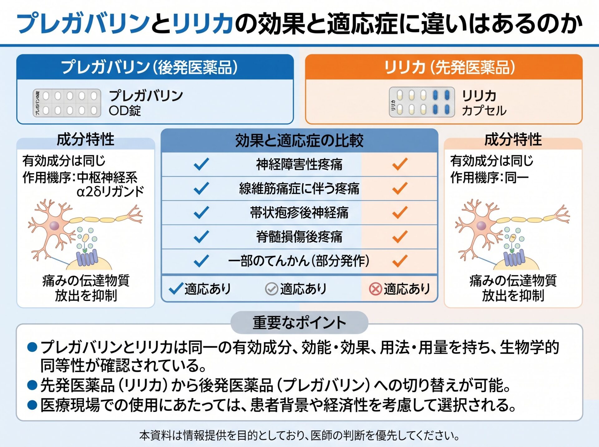 プレガバリンとリリカの効果と適応症に違いはあるのか