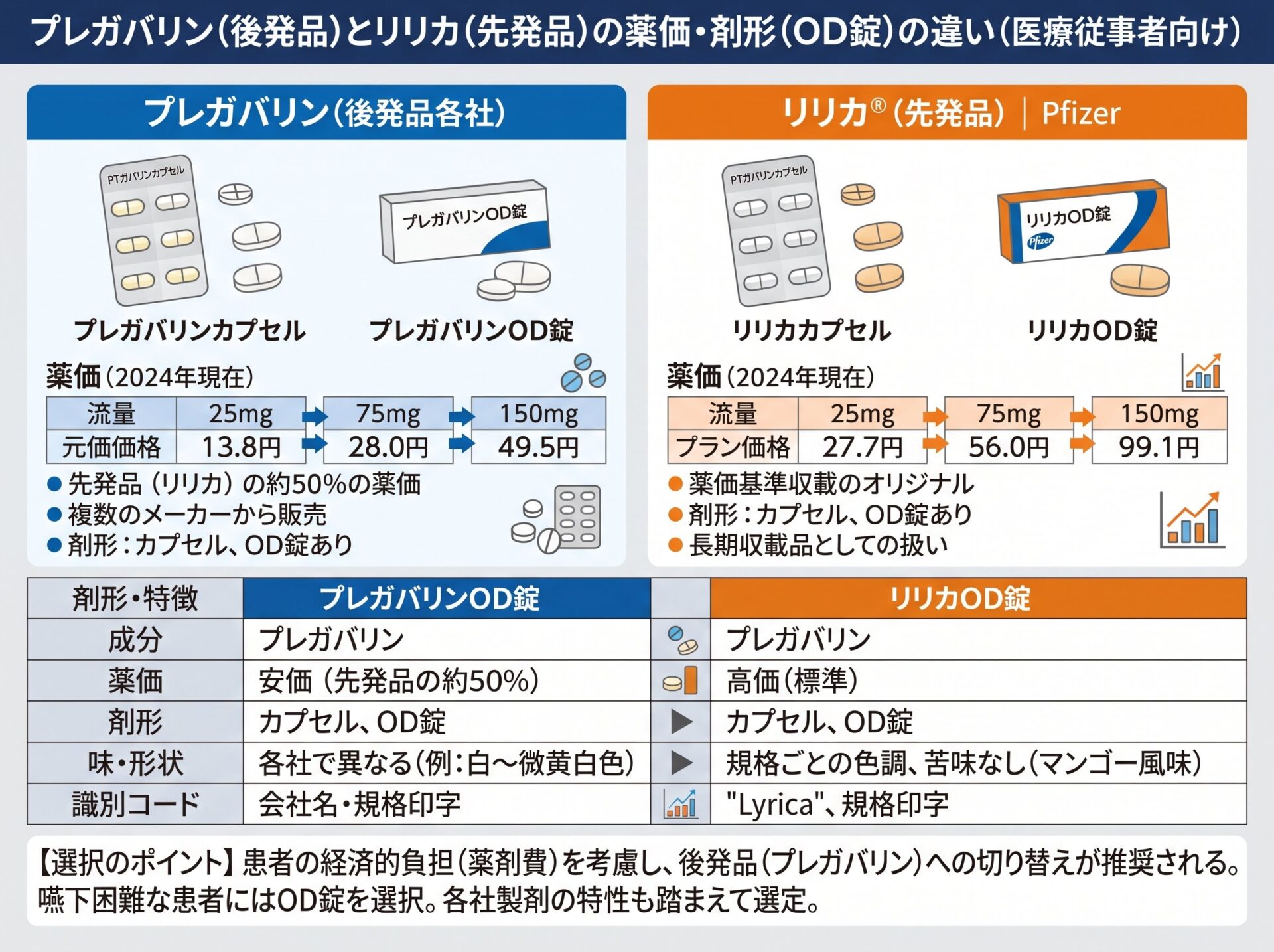 プレガバリンとリリカの薬価と剤形（OD錠）の違い