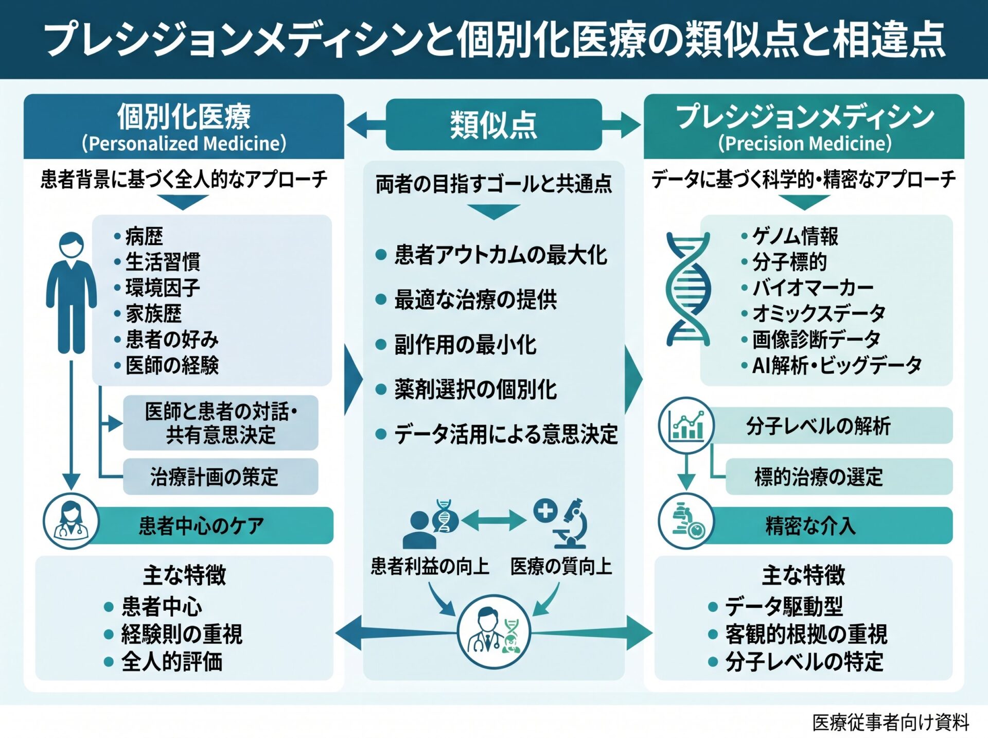 プレシジョンメディシンと個別化医療の類似点と相違点