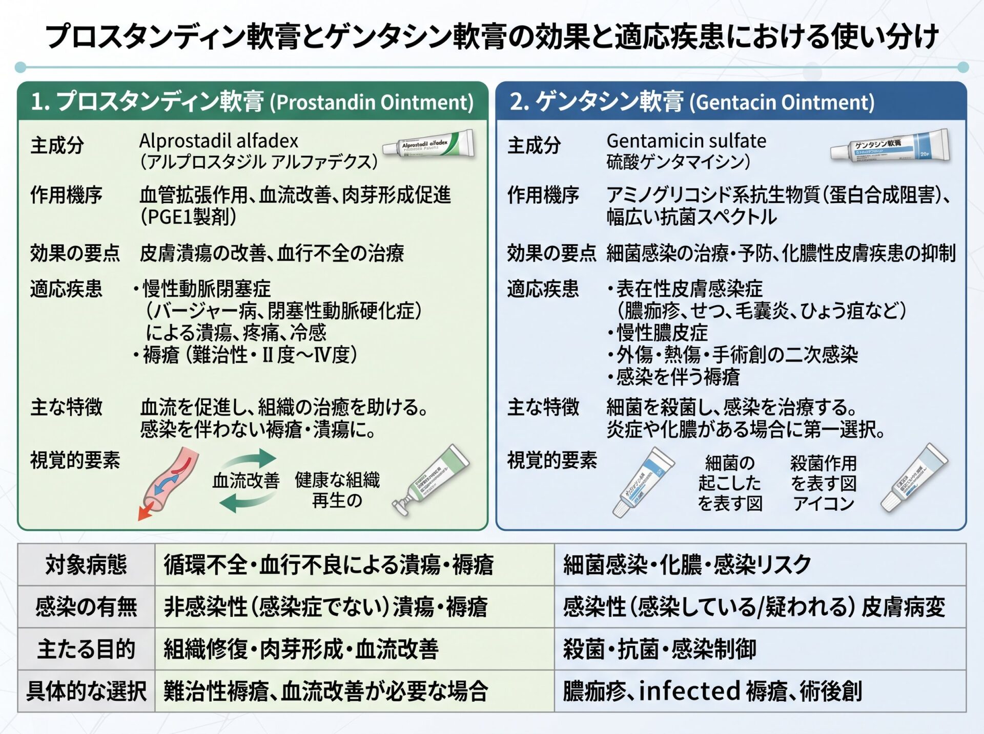 プロスタンディン軟膏とゲンタシン軟膏の効果と適応疾患における使い分け