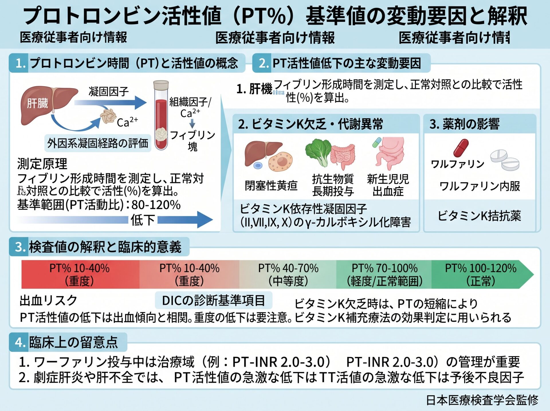 プロトロンビン活性値 基準値の変動要因と解釈
