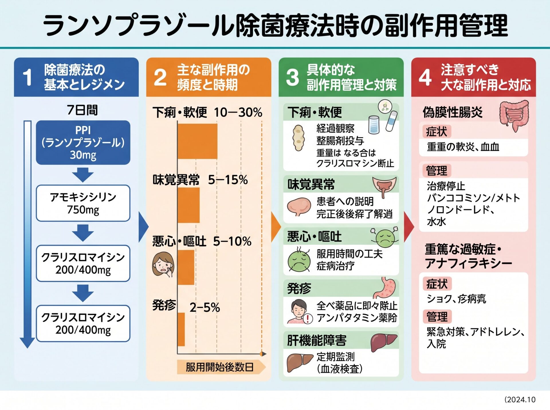 ランソプラゾール除菌療法時の副作用管理
