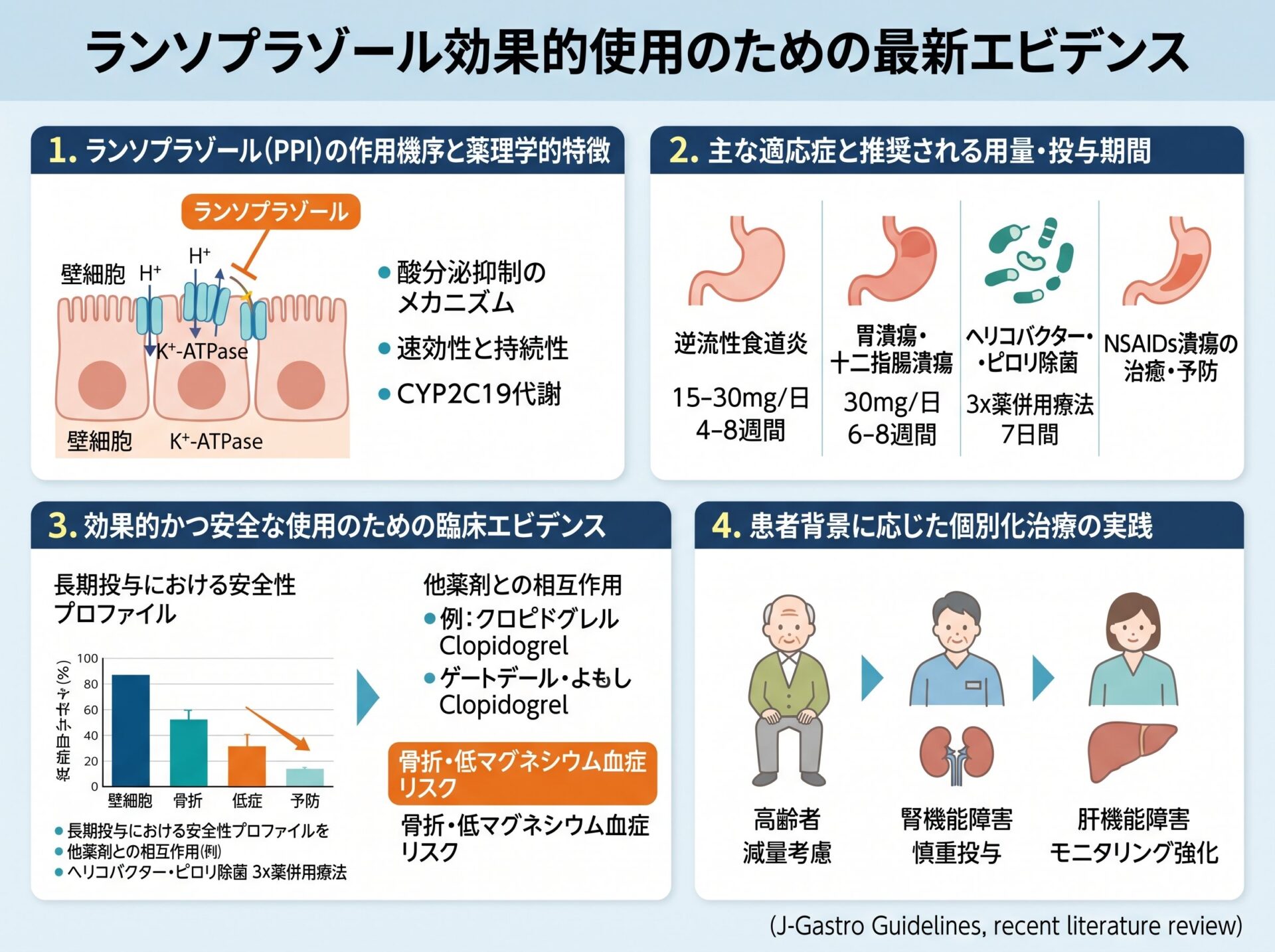ランソプラゾール効果的使用のための最新エビデンス