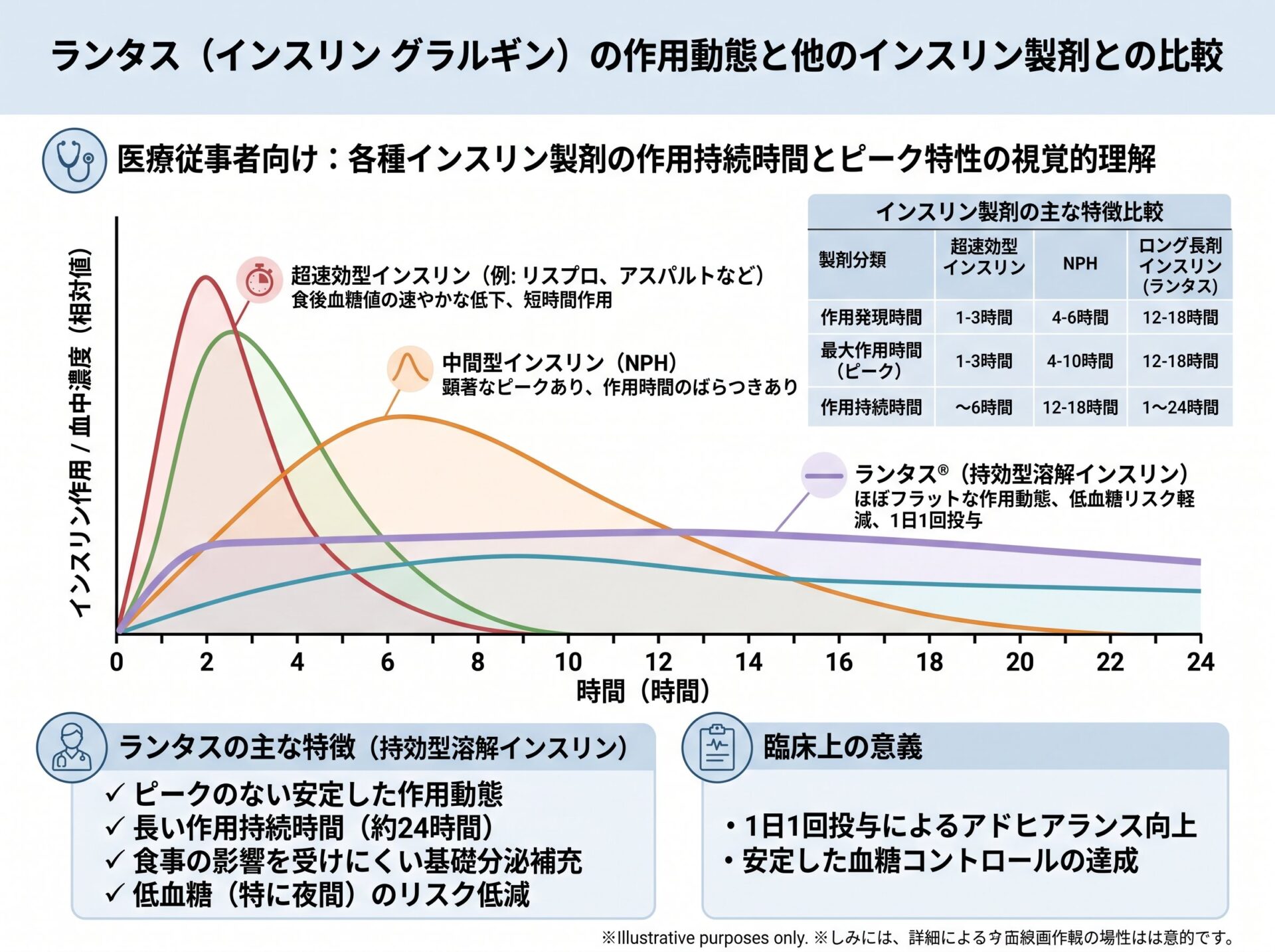 ランタスの作用時間と他のインスリン製剤との比較