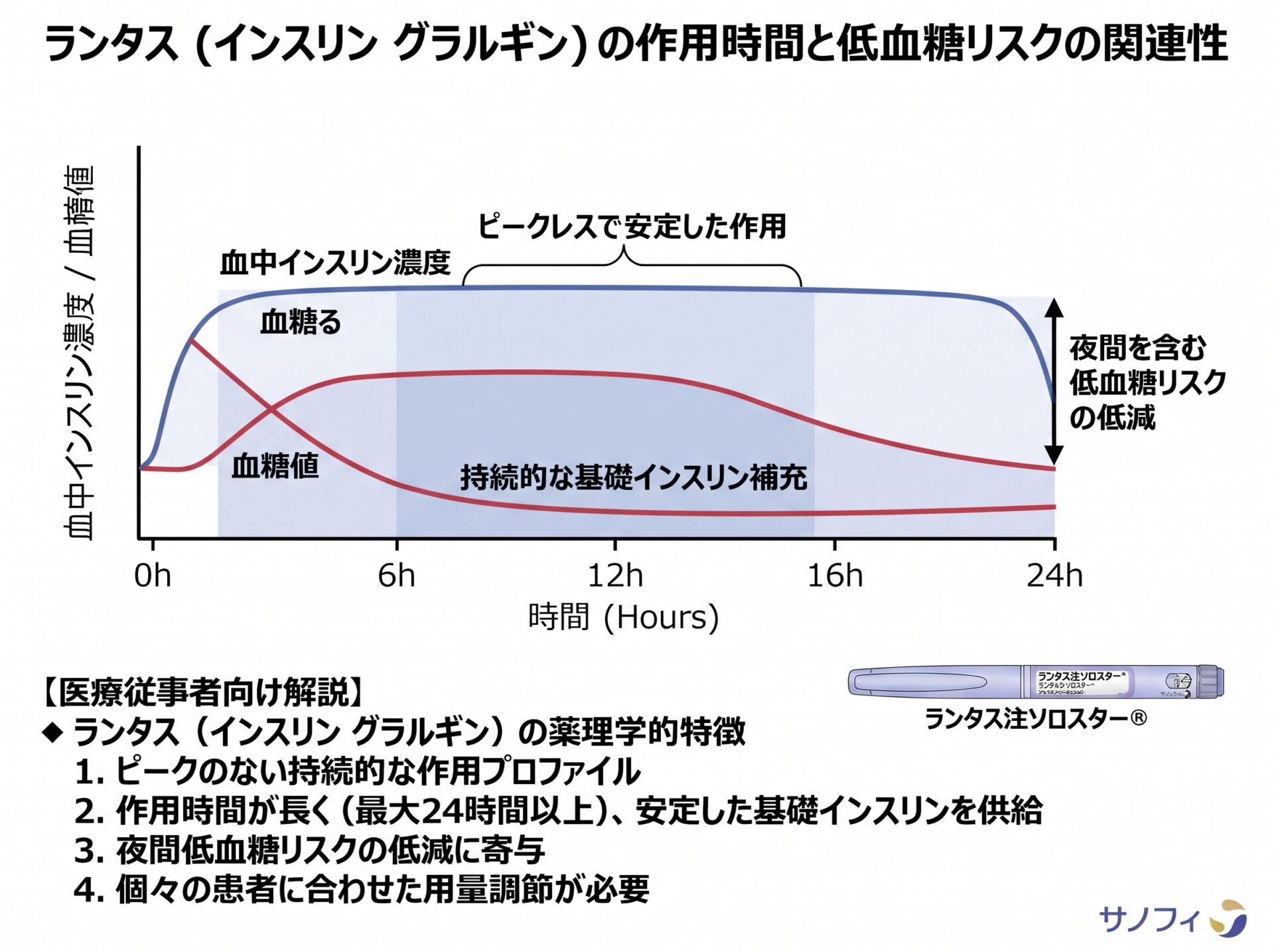 ランタスの作用時間と低血糖リスクの関連性