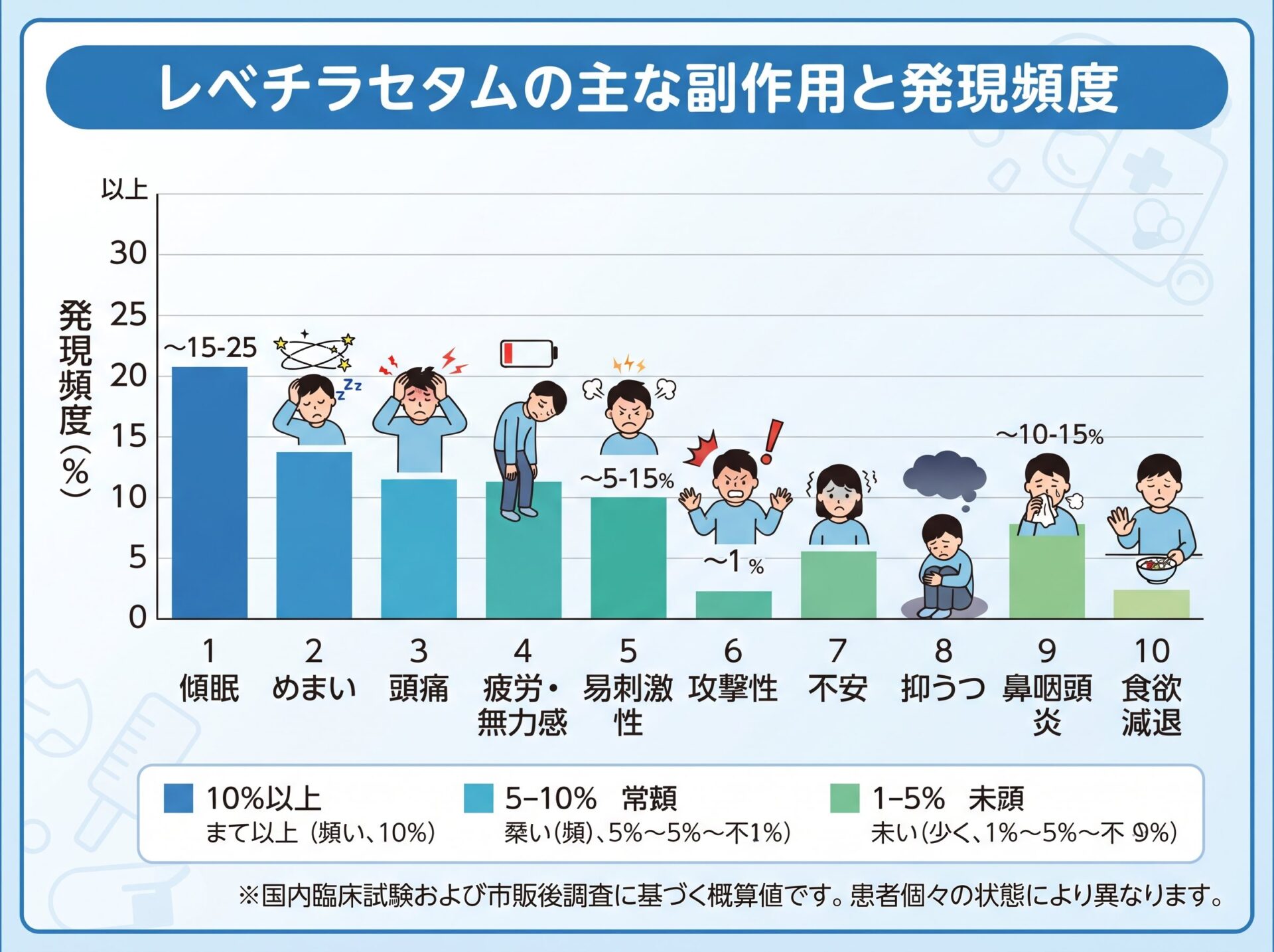 レベチラセタムの主な副作用と発現頻度