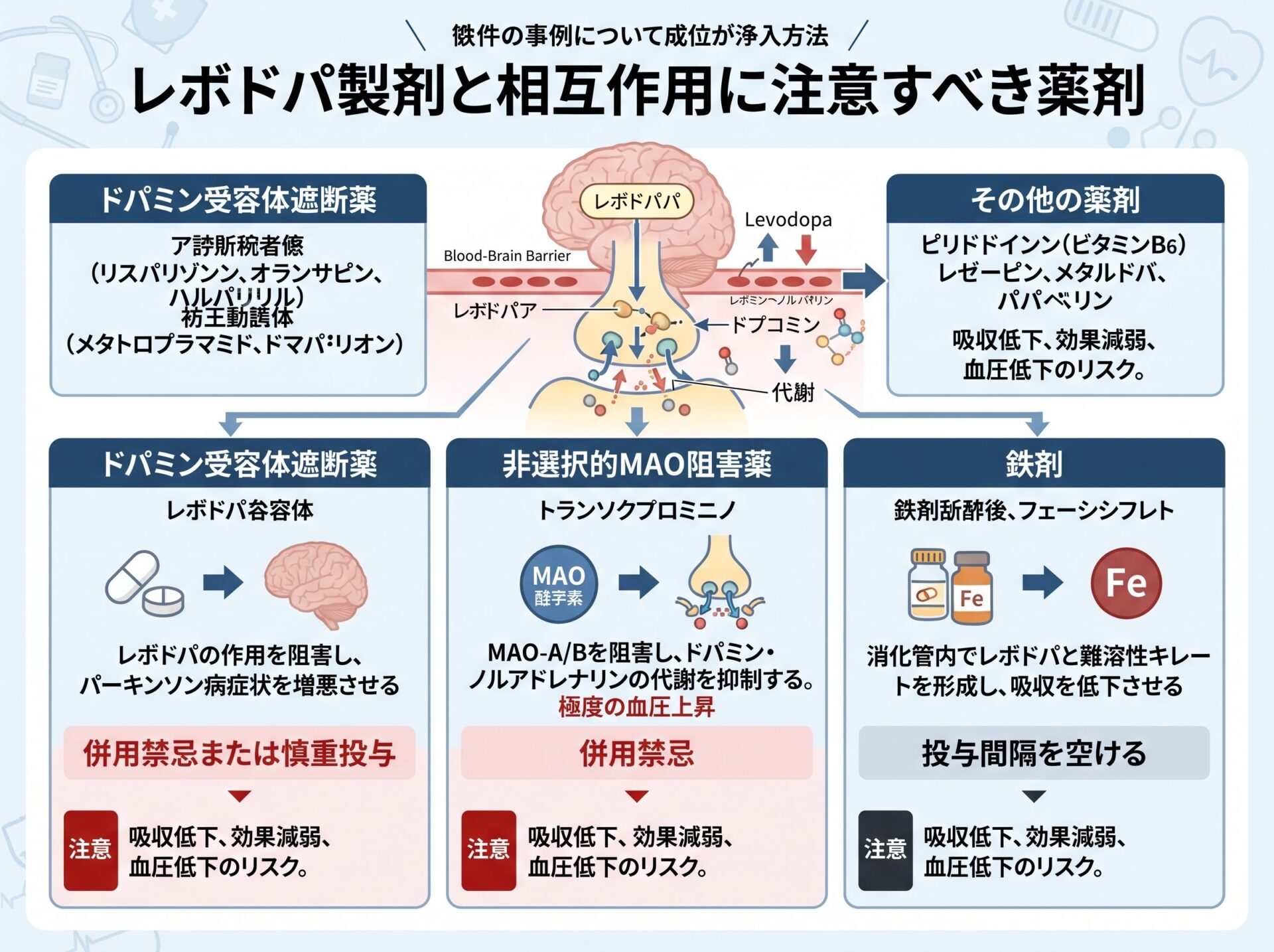 レボドパ製剤と相互作用に注意すべき薬剤