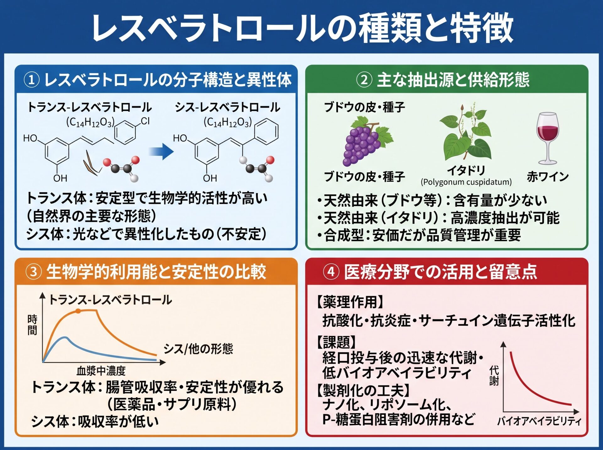 レスベラトロールの種類と特徴