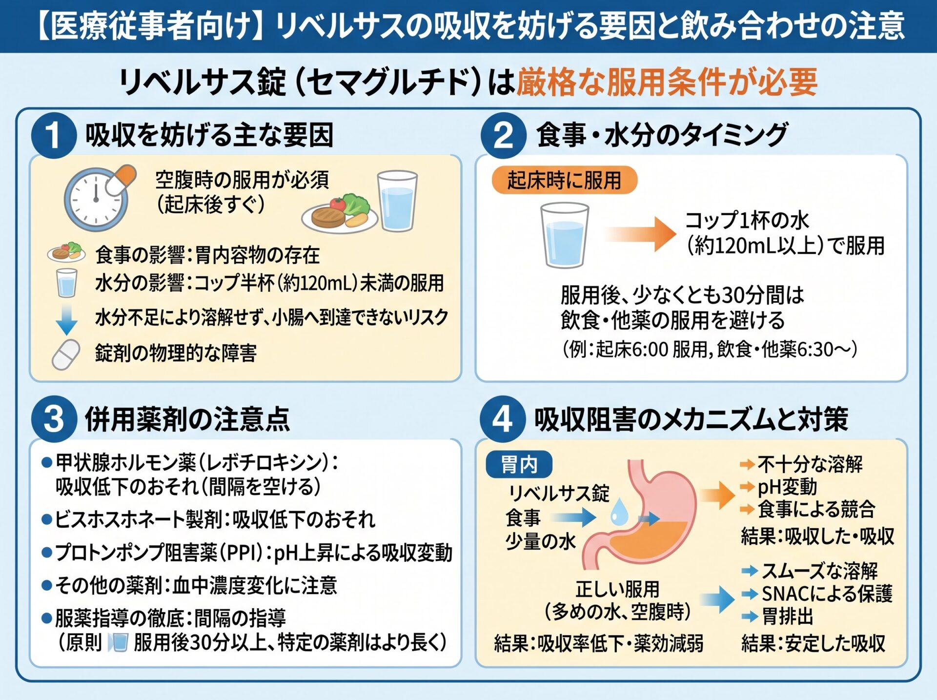 リベルサスの吸収を妨げる要因と飲み合わせの注意