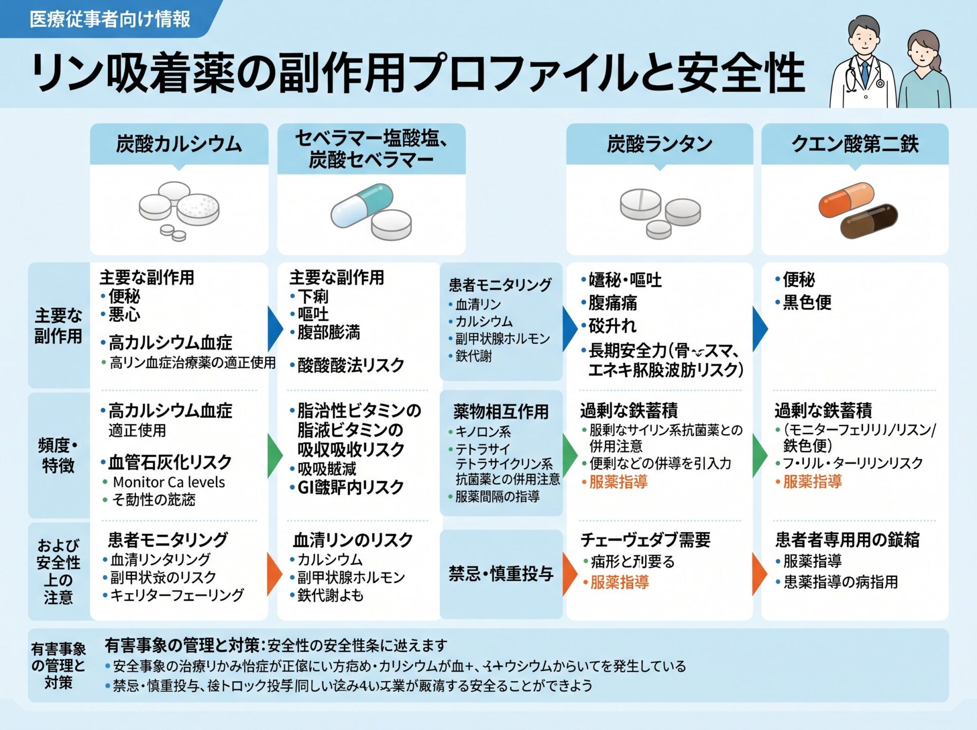リン吸着薬の副作用プロファイルと安全性