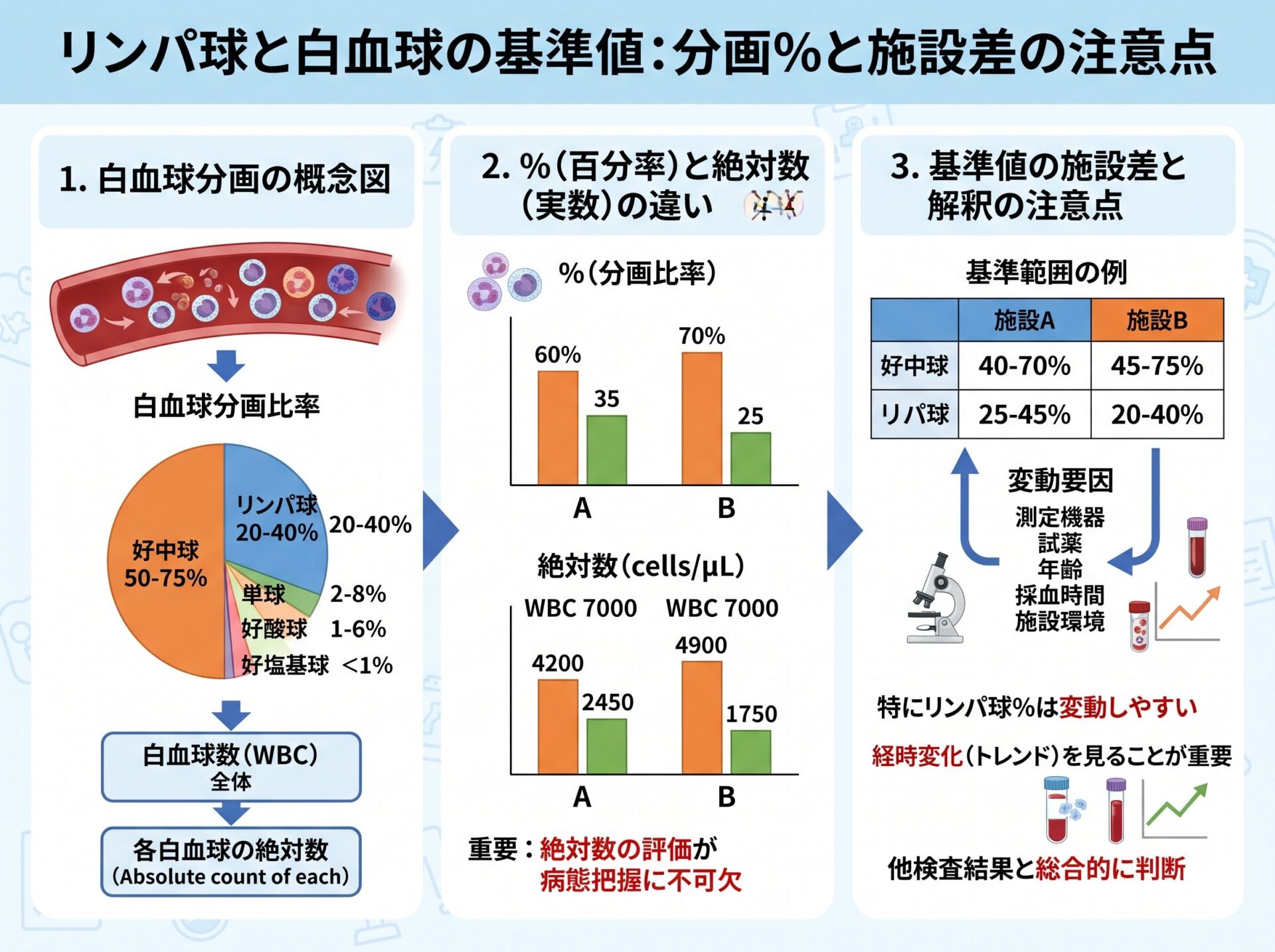 リンパ球と白血球の基準値：分画％と施設差の注意点