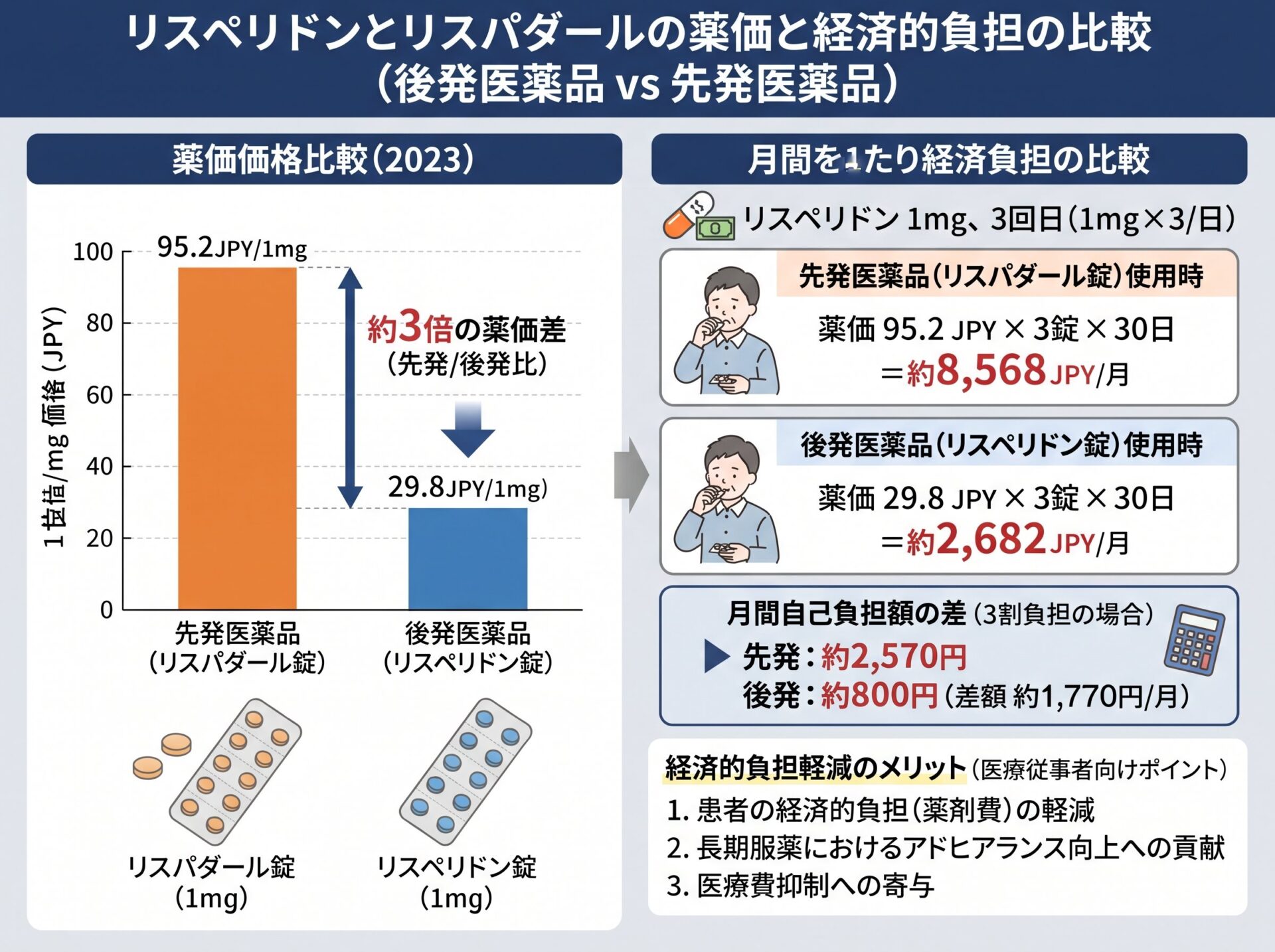 リスペリドンとリスパダールの薬価と経済的負担の違い