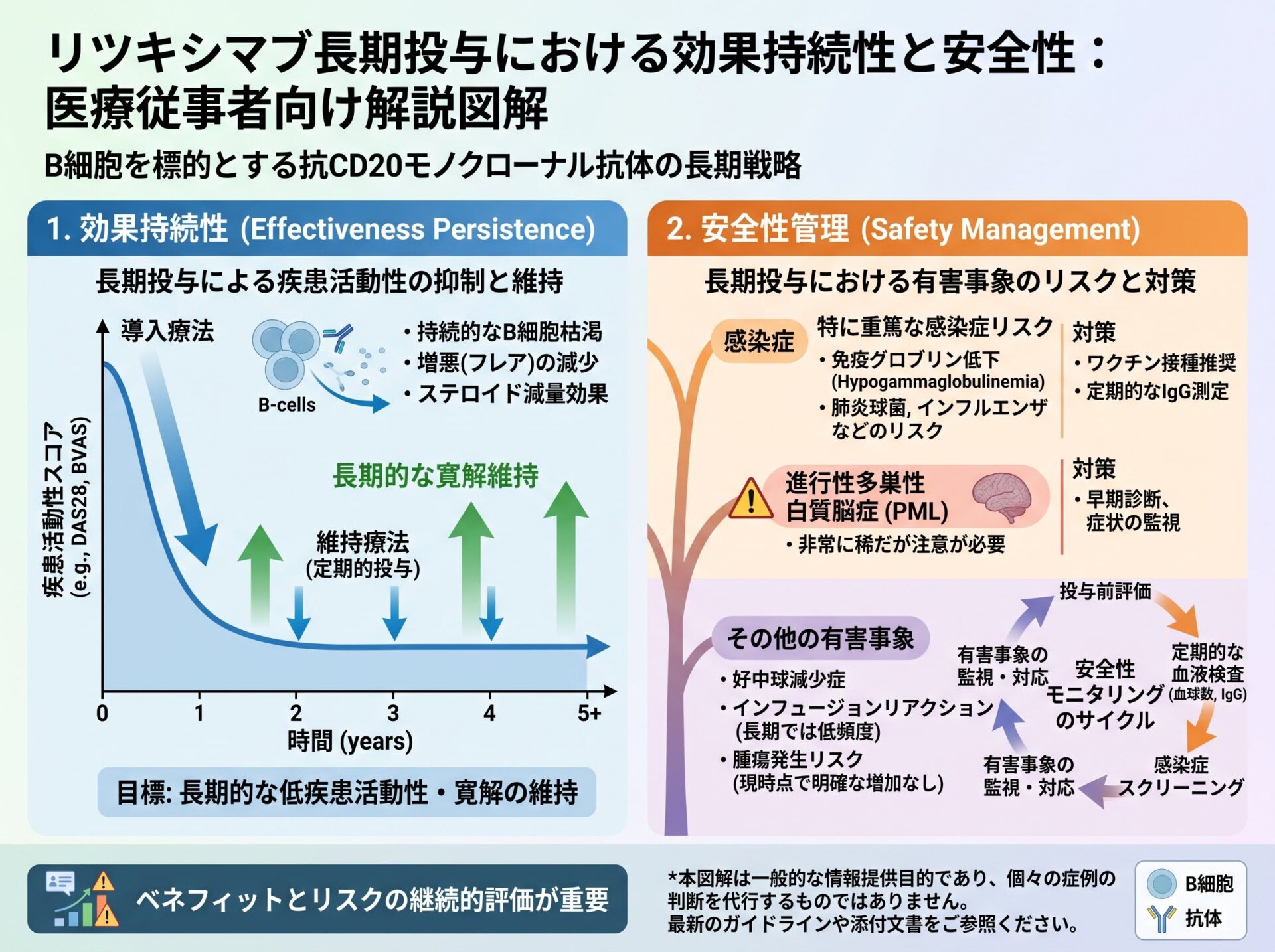 リツキシマブ長期投与における効果持続性と安全性