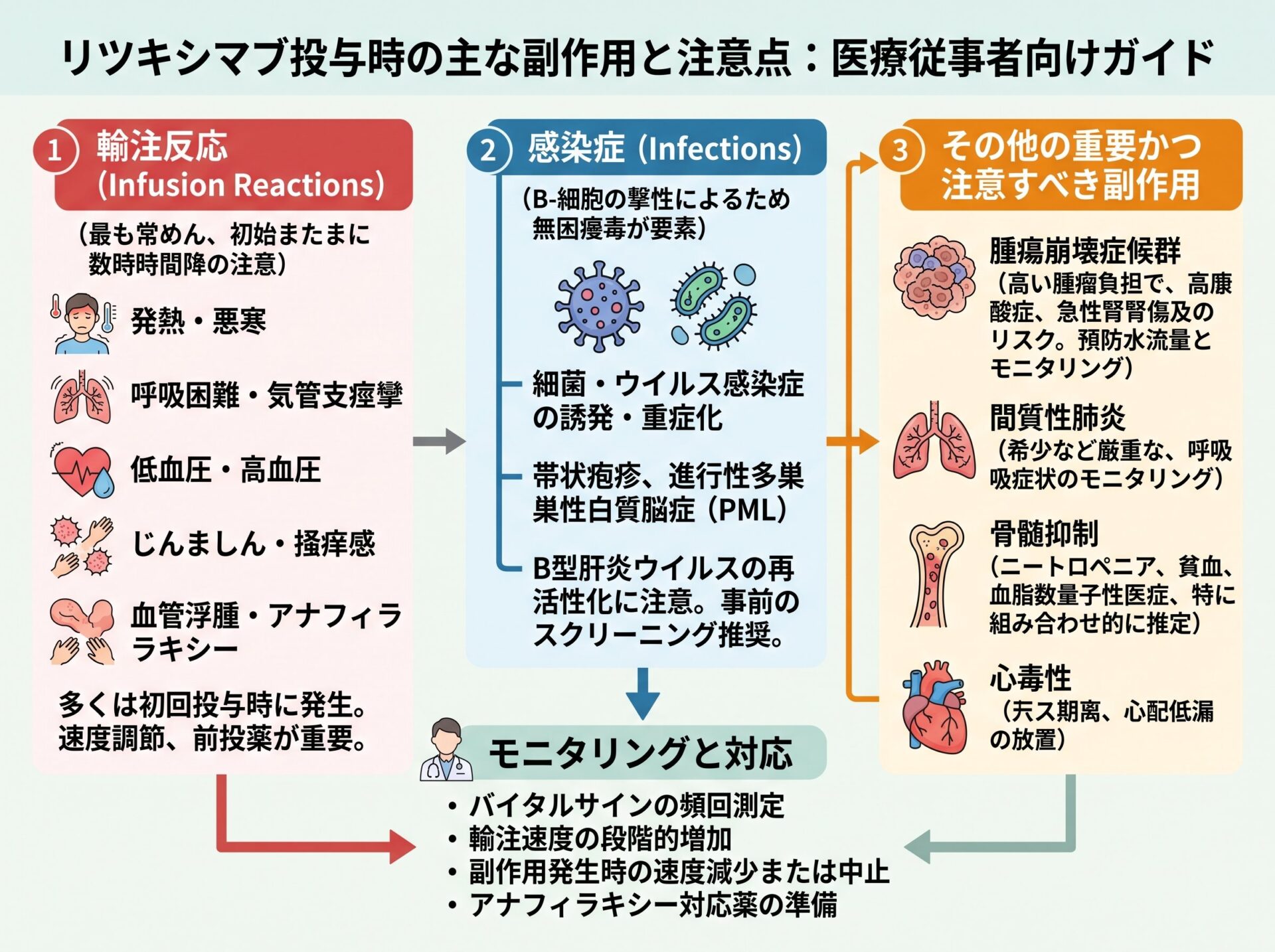 リツキシマブ投与時に注意すべき主な副作用
