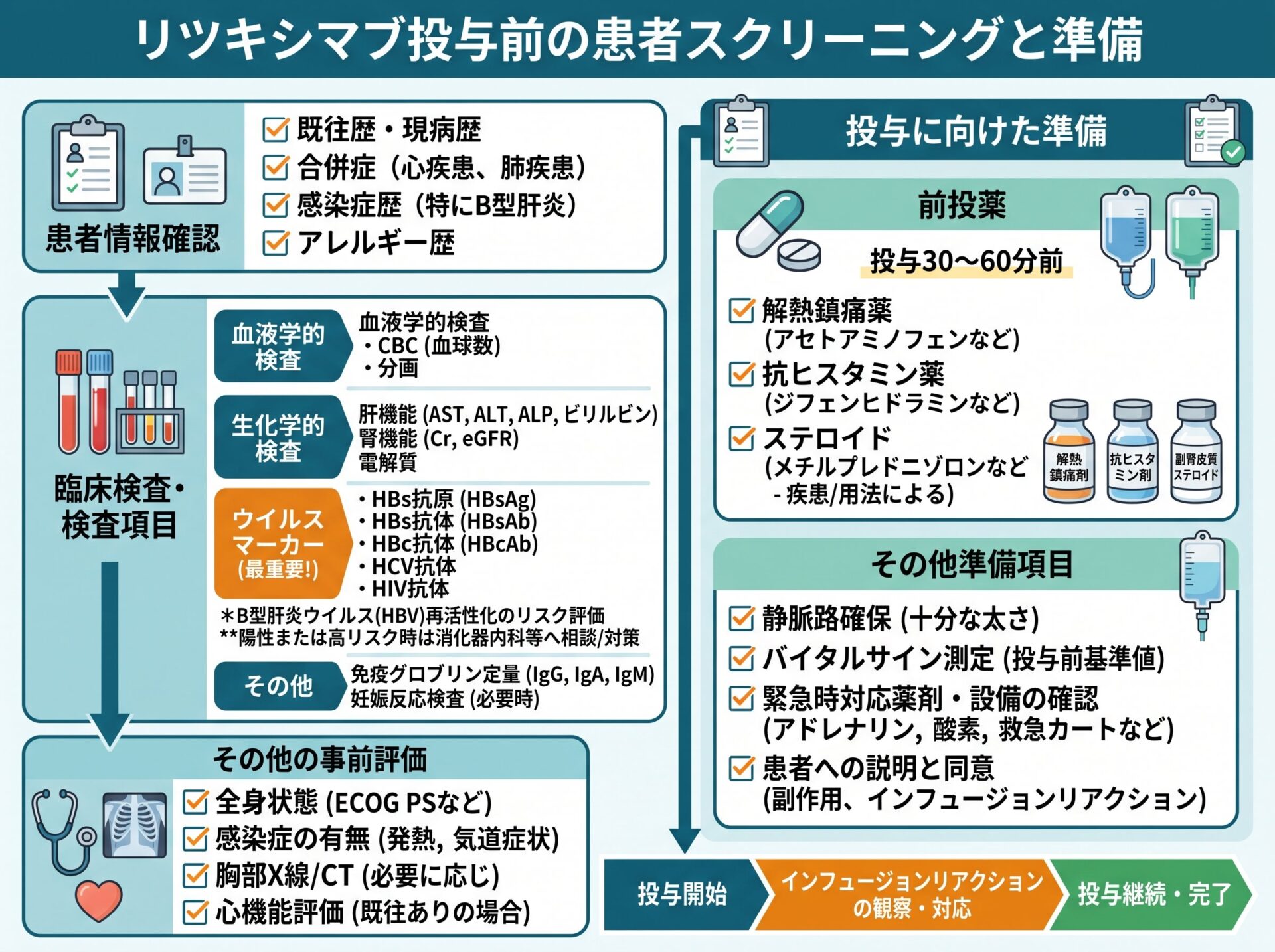 リツキシマブ投与前の患者スクリーニングと準備