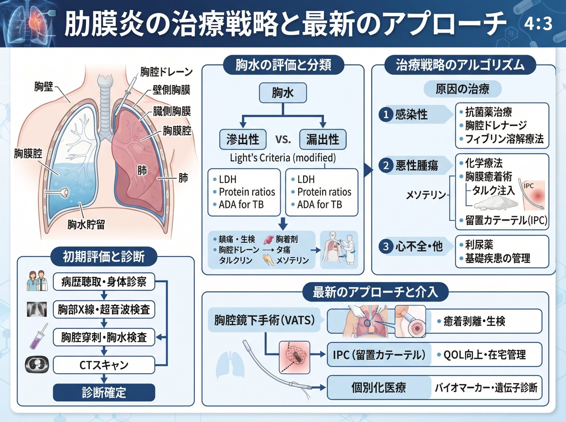 肋膜炎の治療戦略と最新のアプローチ
