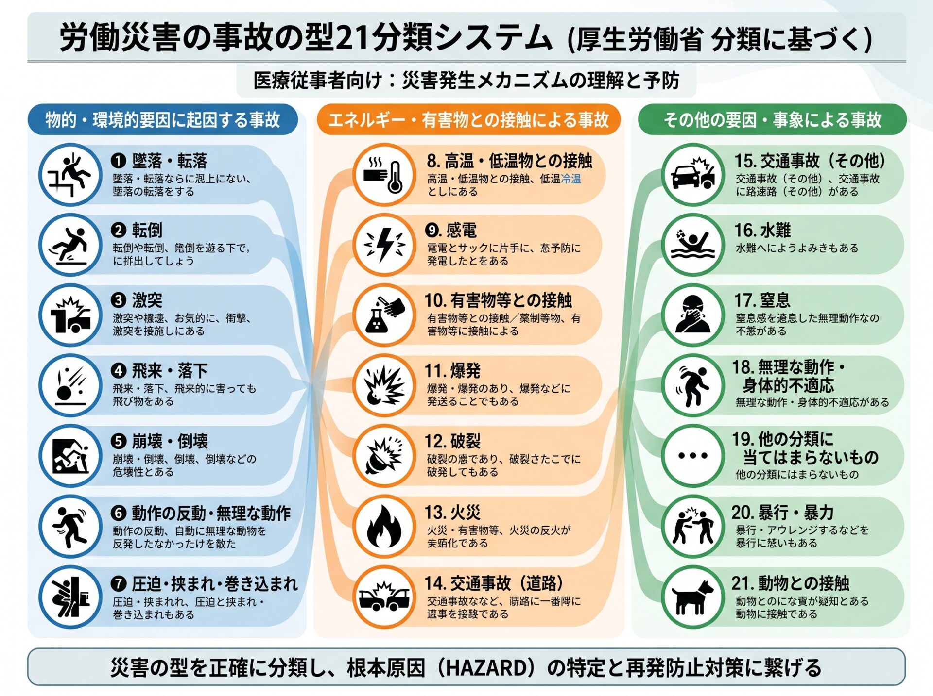 労働災害の事故の型21分類システム