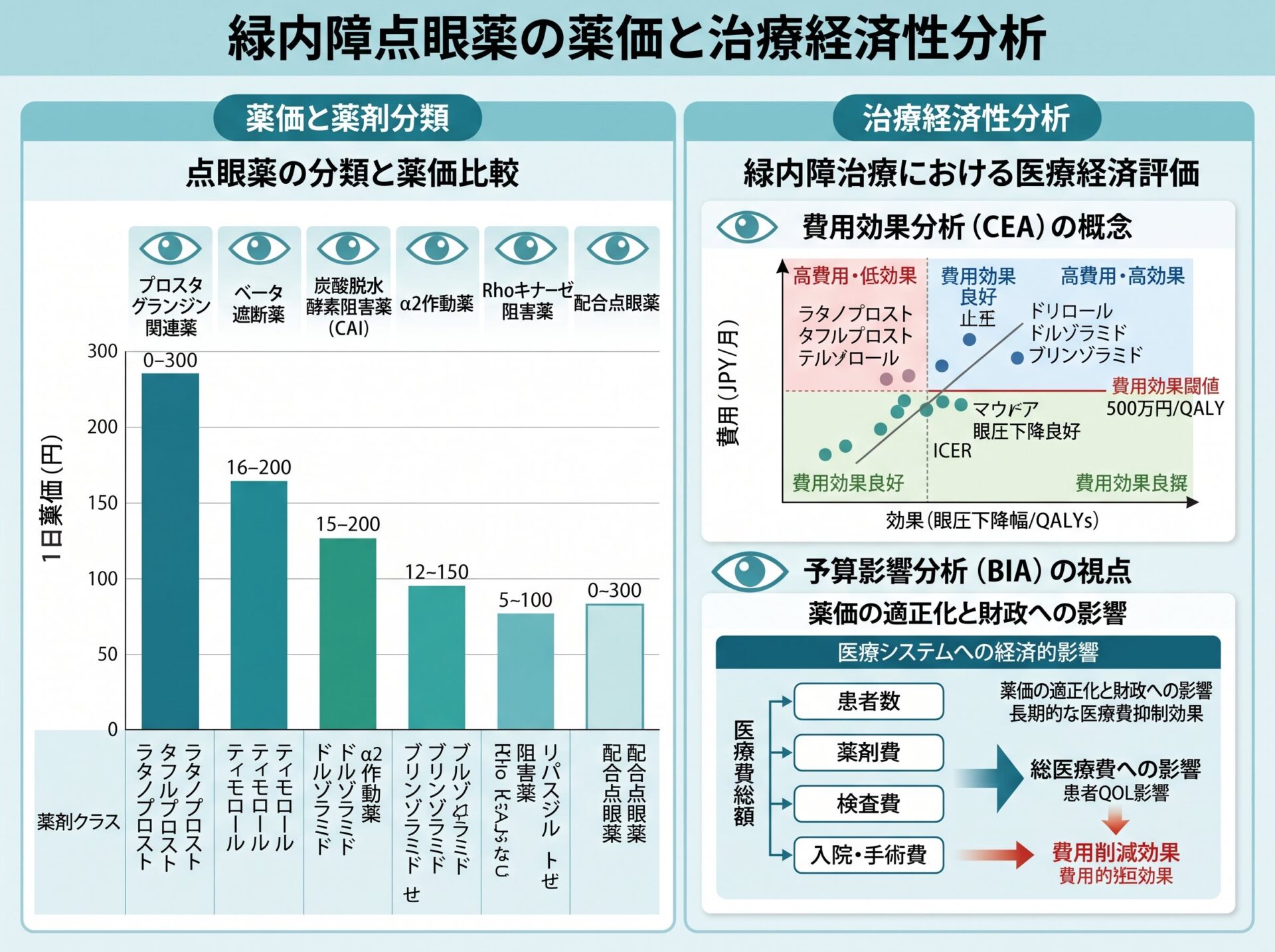 緑内障点眼薬の薬価と治療経済性分析
